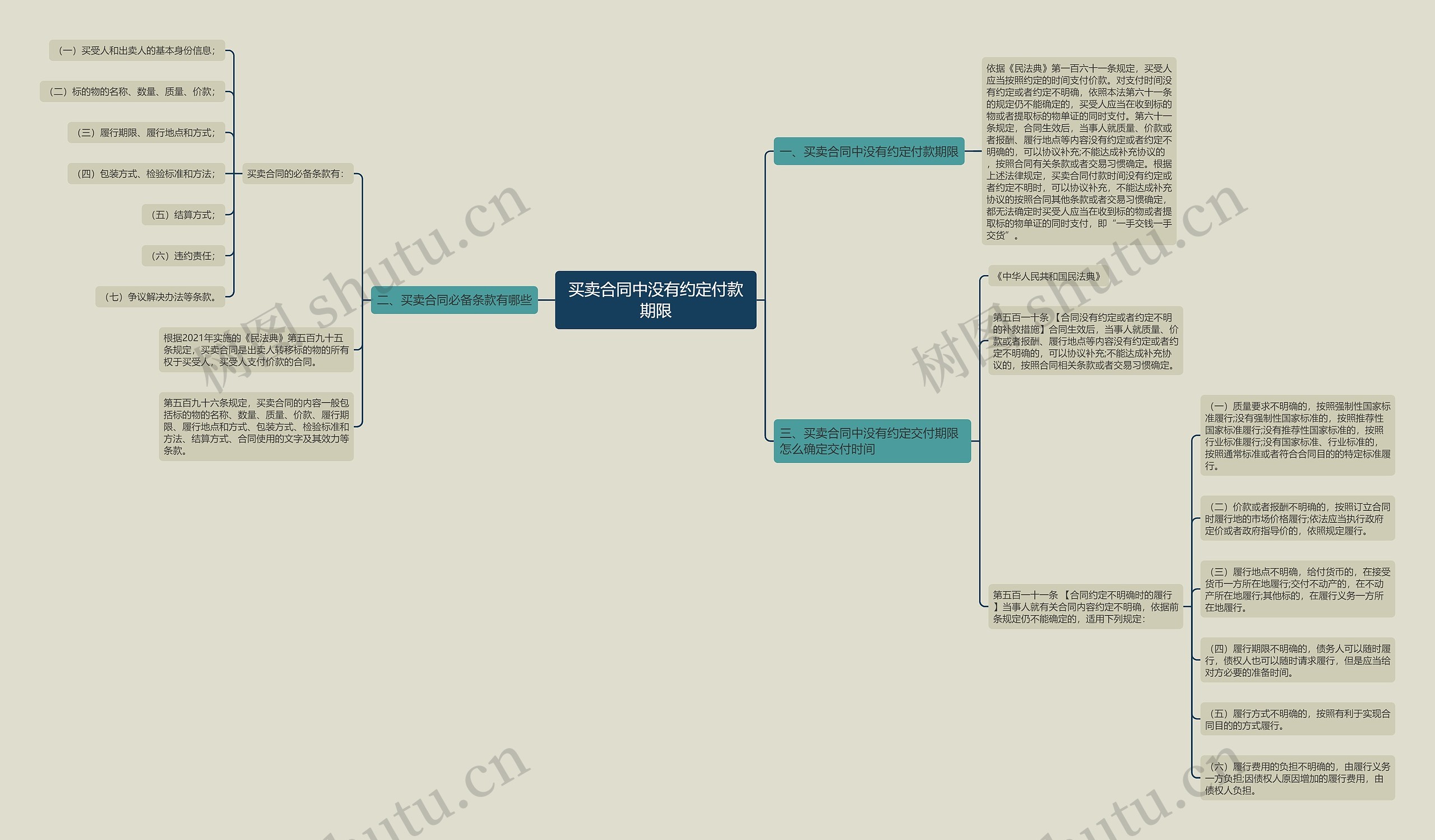 买卖合同中没有约定付款期限思维导图