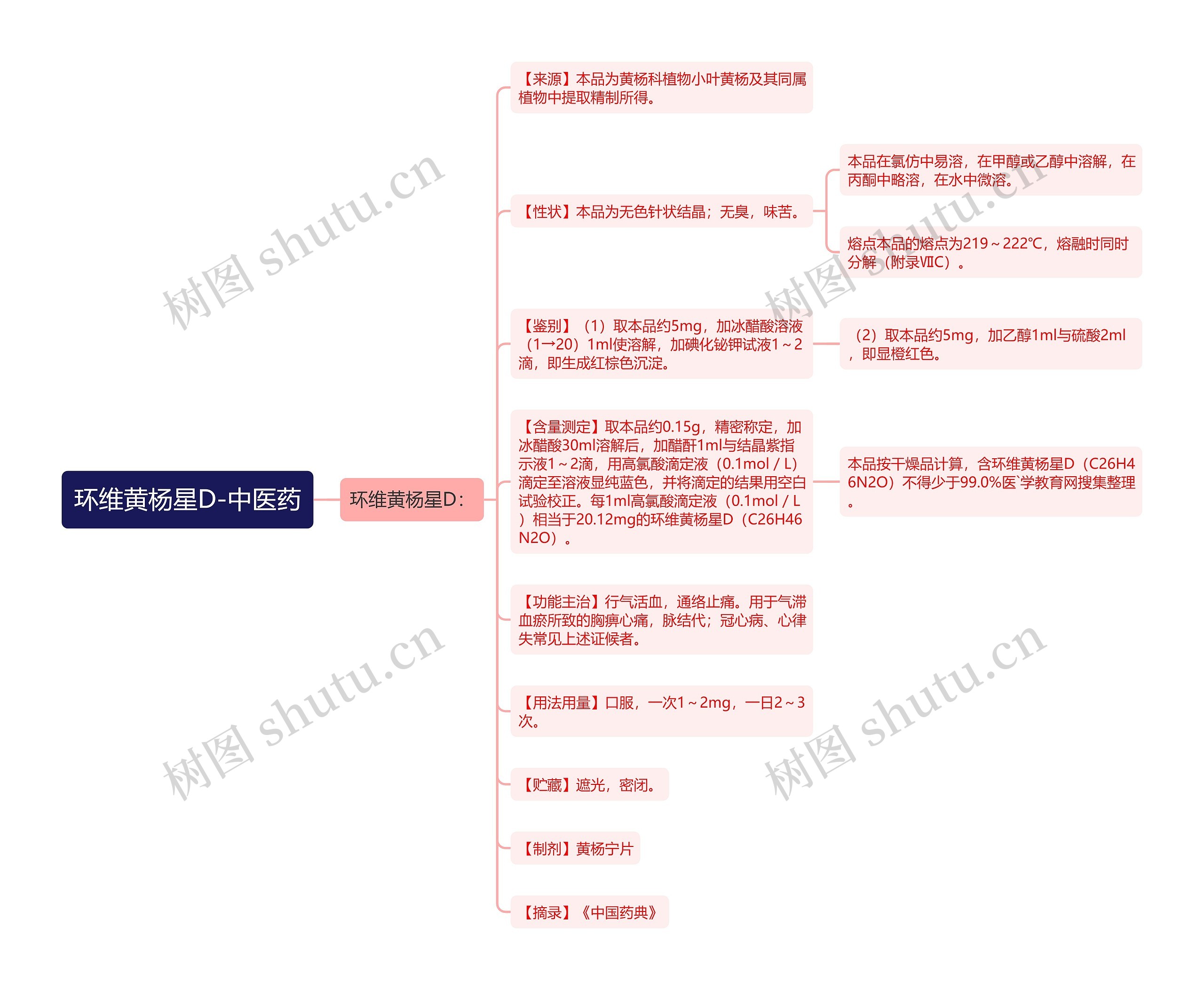 环维黄杨星D-中医药思维导图