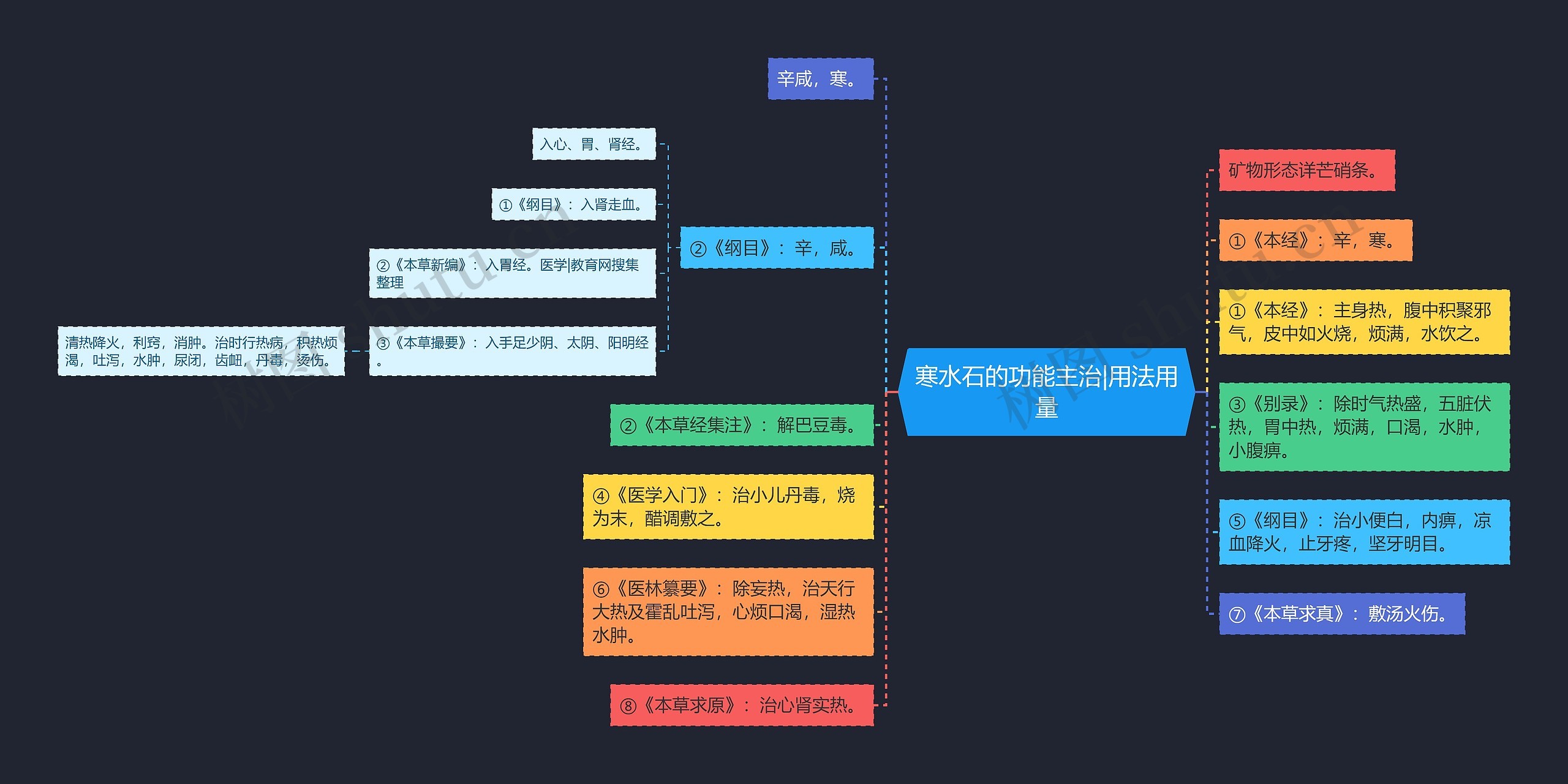 寒水石的功能主治|用法用量思维导图