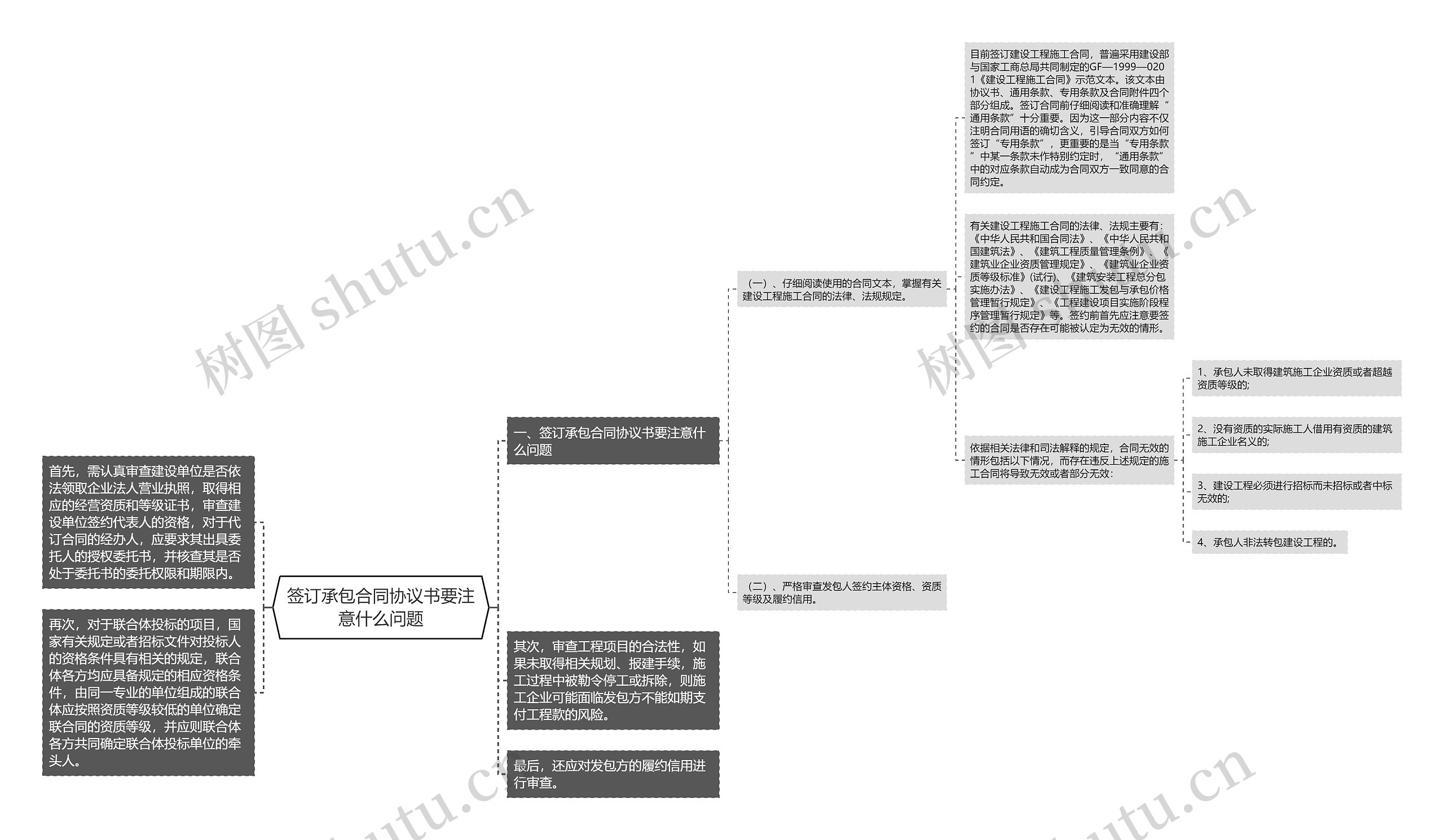 签订承包合同协议书要注意什么问题思维导图