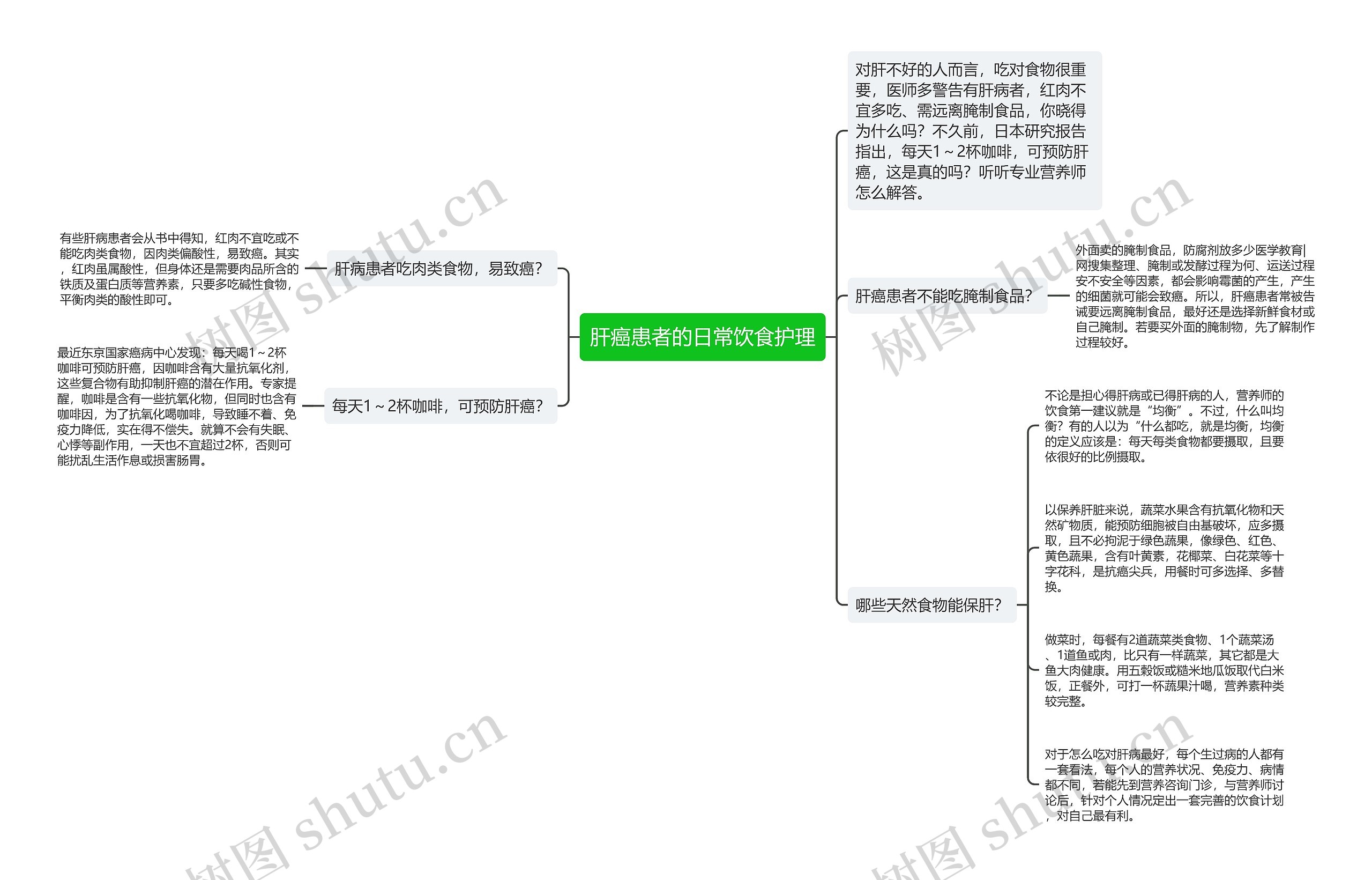 肝癌患者的日常饮食护理思维导图