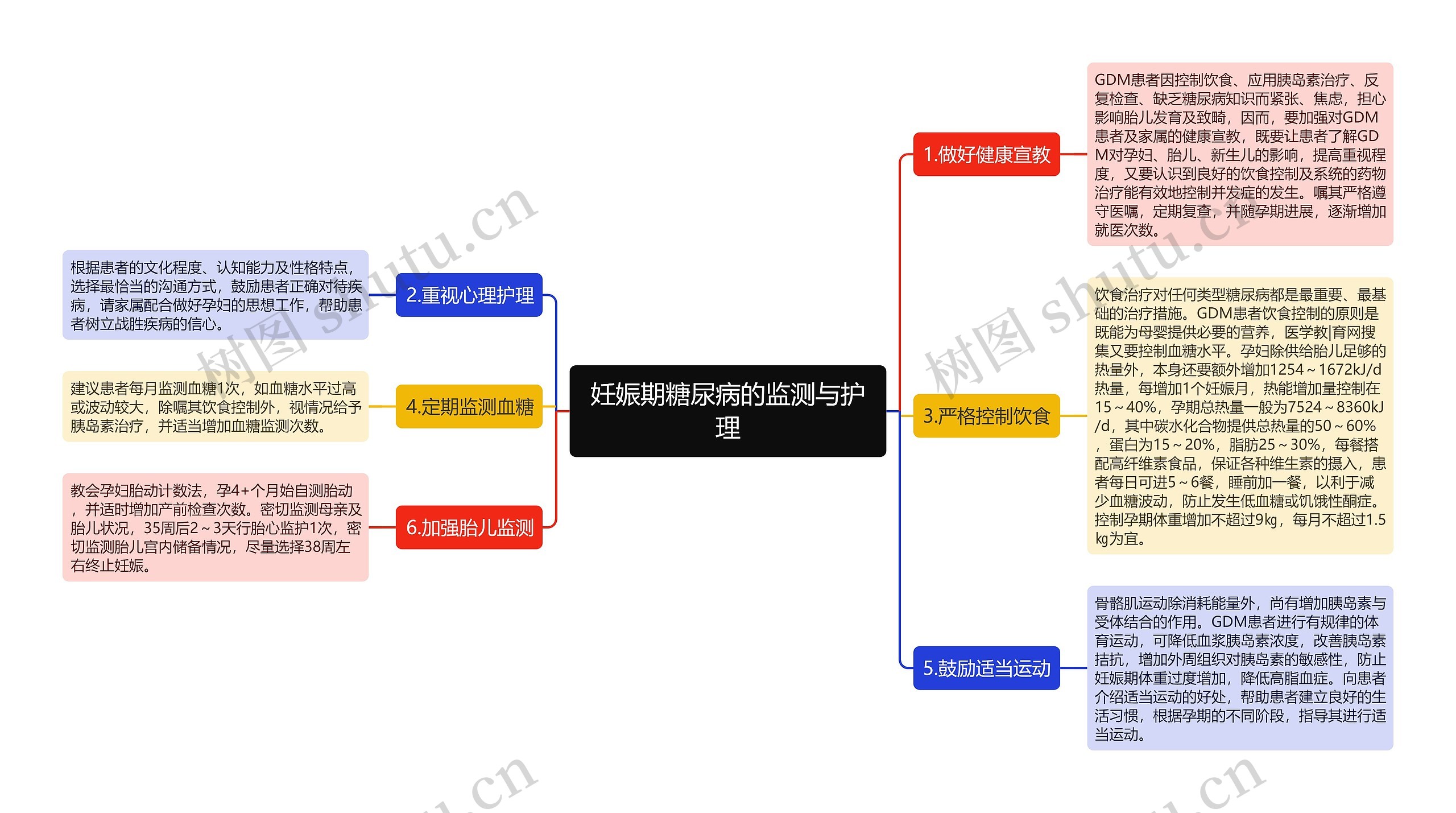 妊娠期糖尿病的监测与护理思维导图