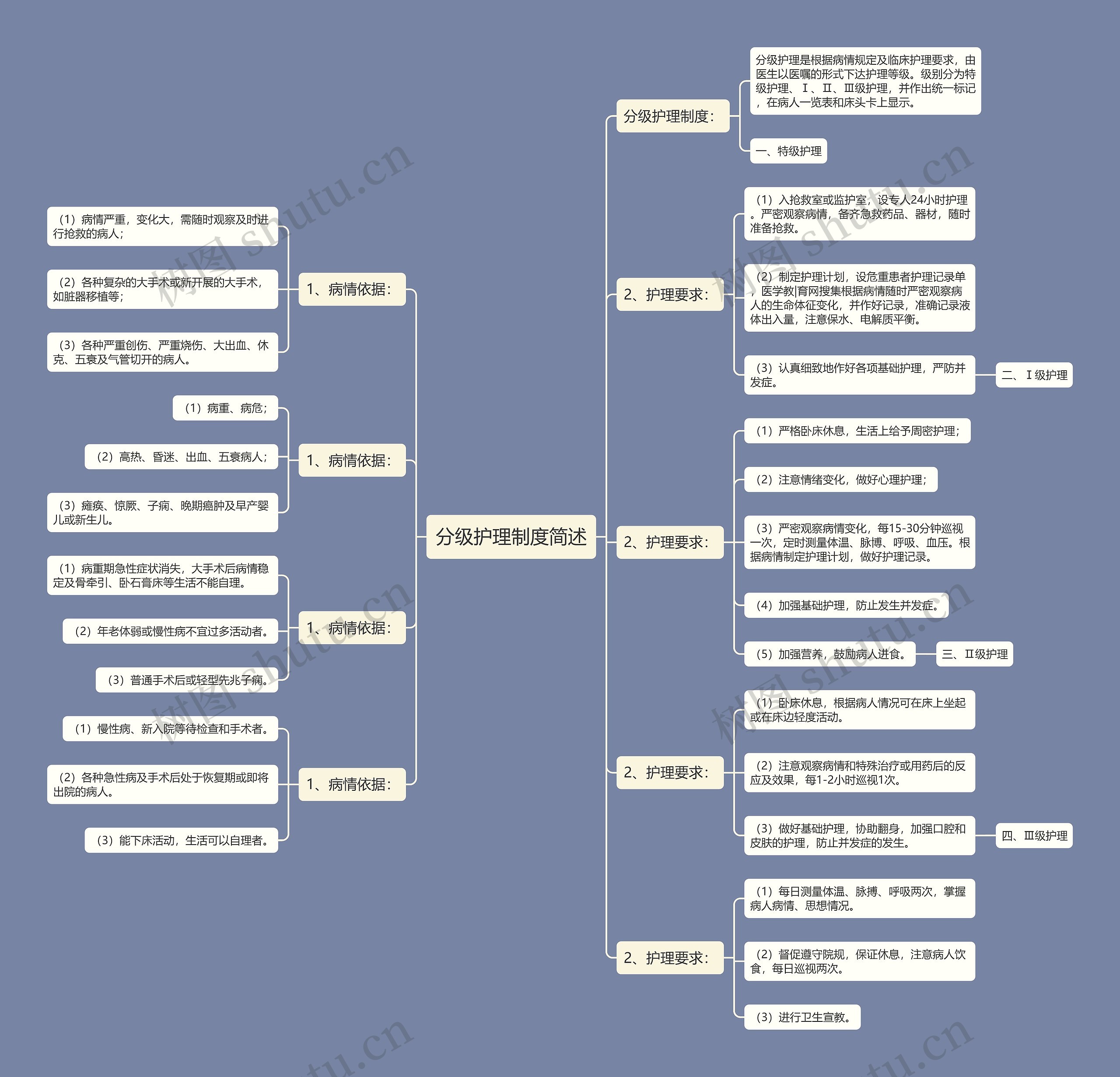 分级护理制度简述思维导图