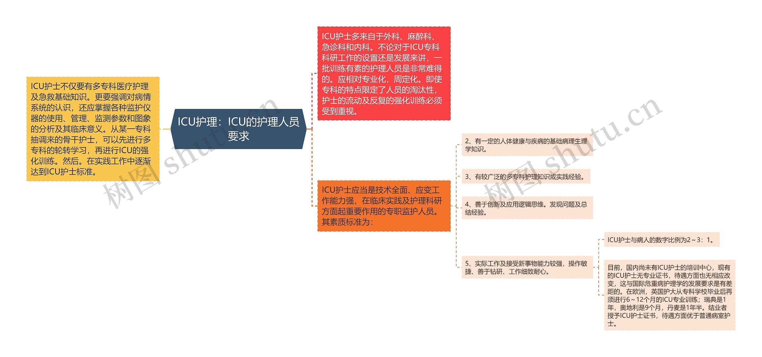 ICU护理：ICU的护理人员要求