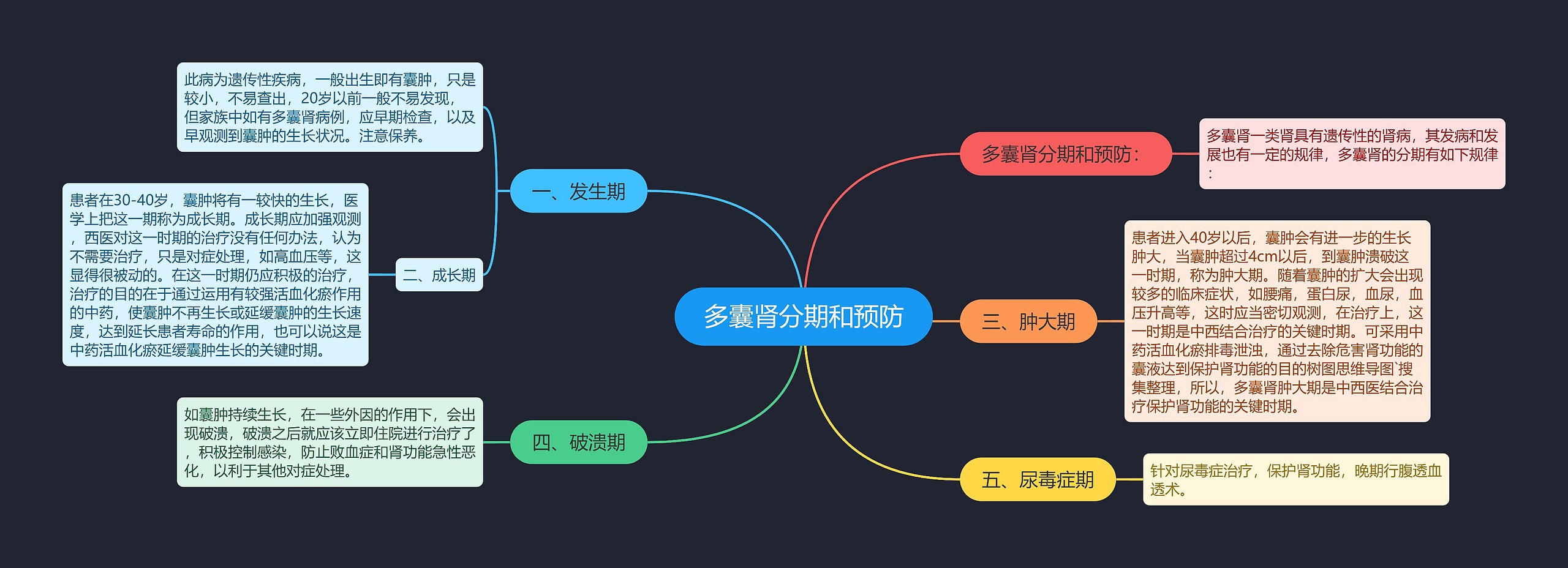 多囊肾分期和预防思维导图