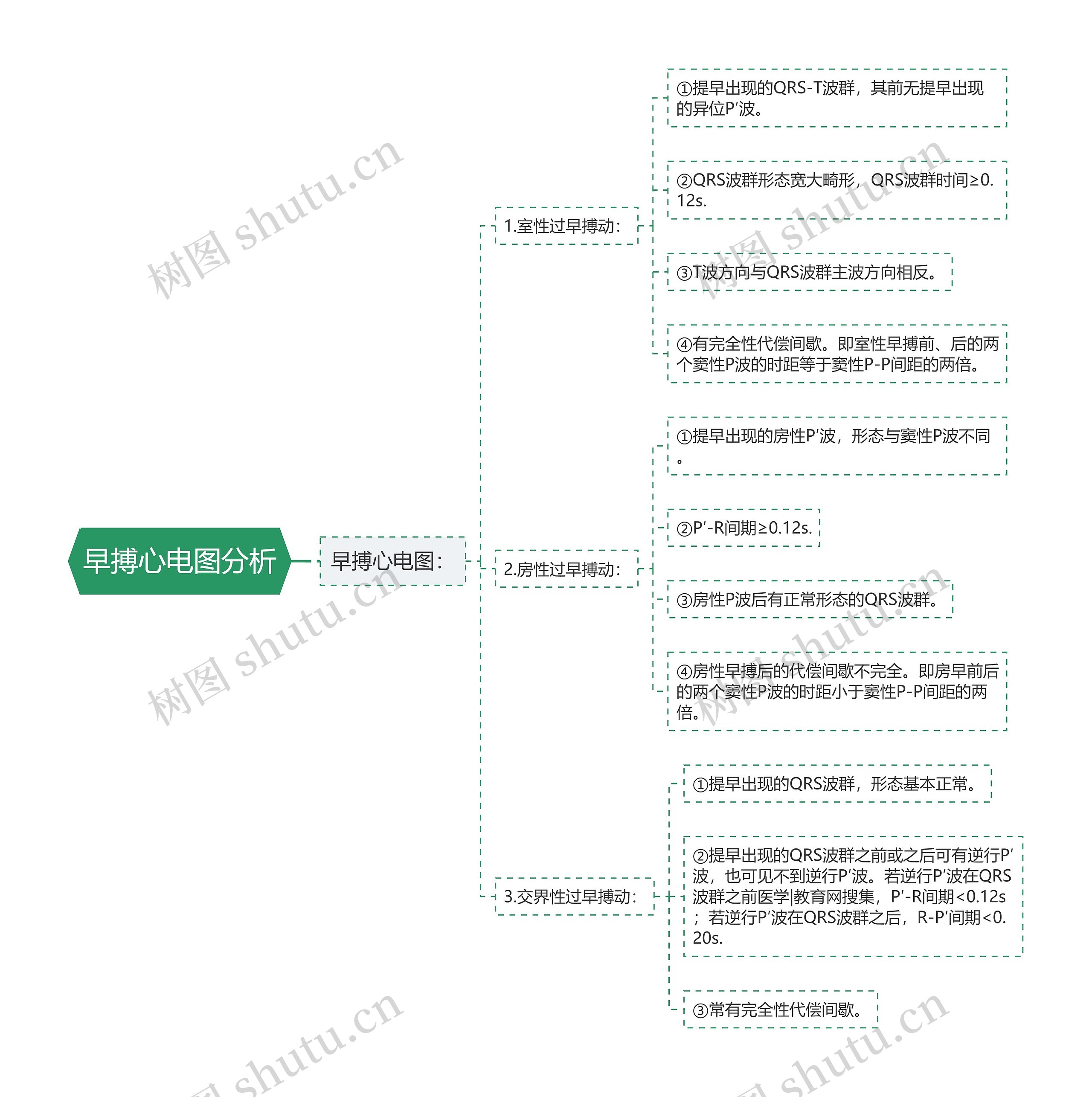 早搏心电图分析思维导图