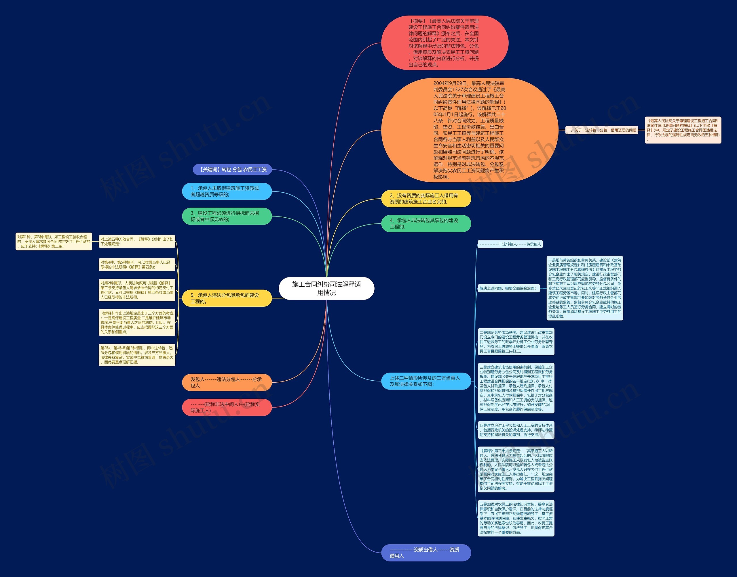 施工合同纠纷司法解释适用情况思维导图