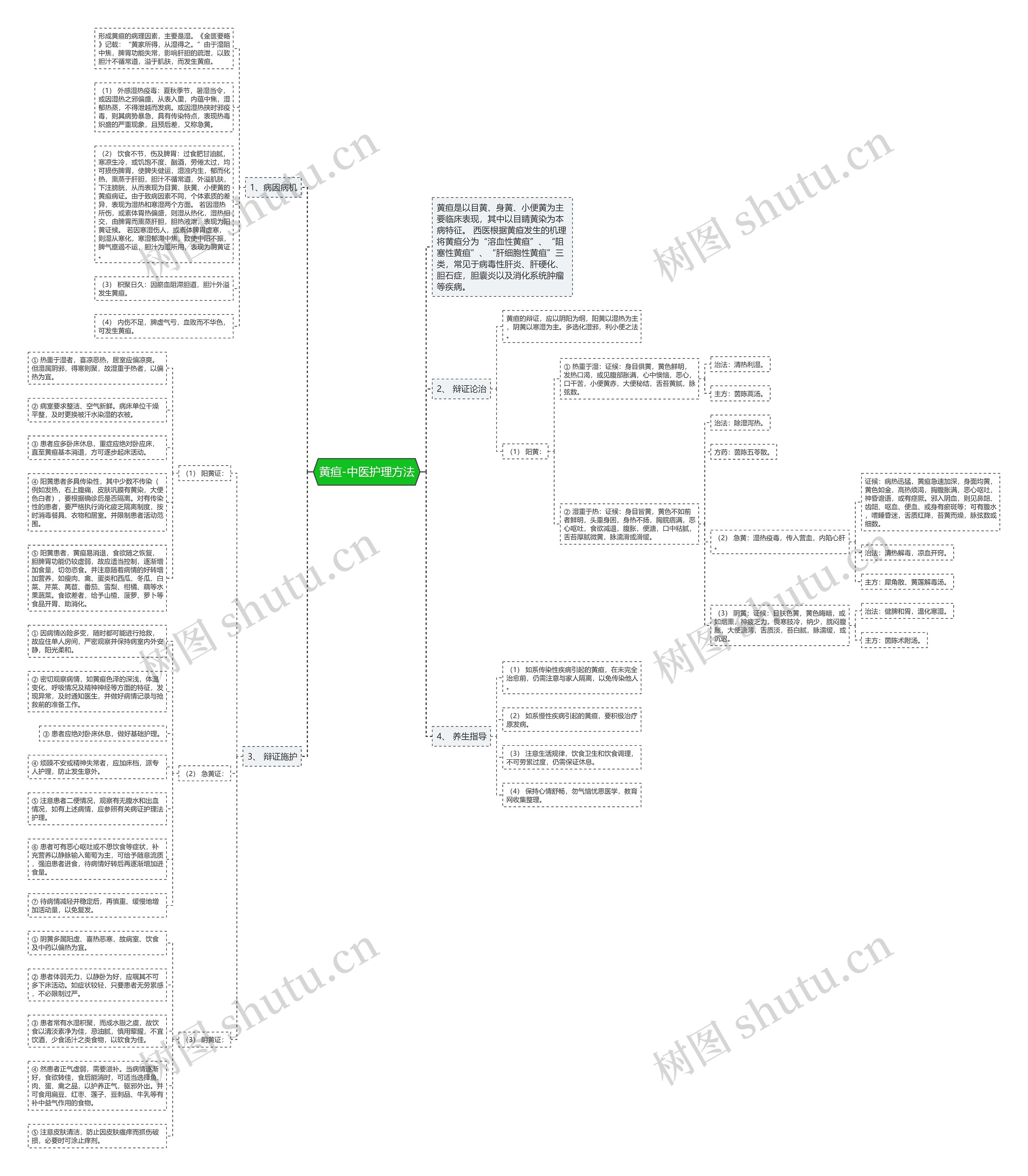 黄疸-中医护理方法思维导图