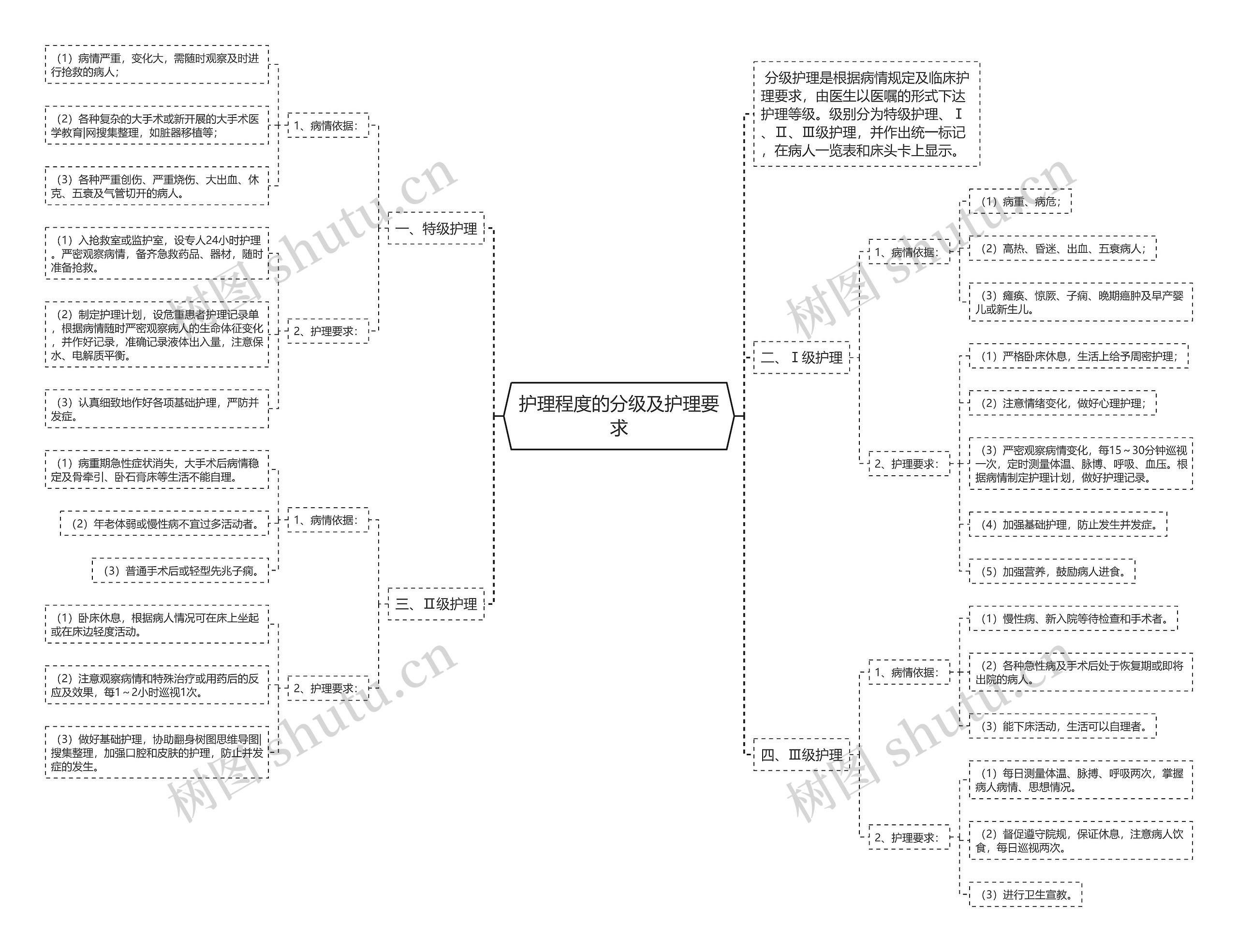 护理程度的分级及护理要求思维导图