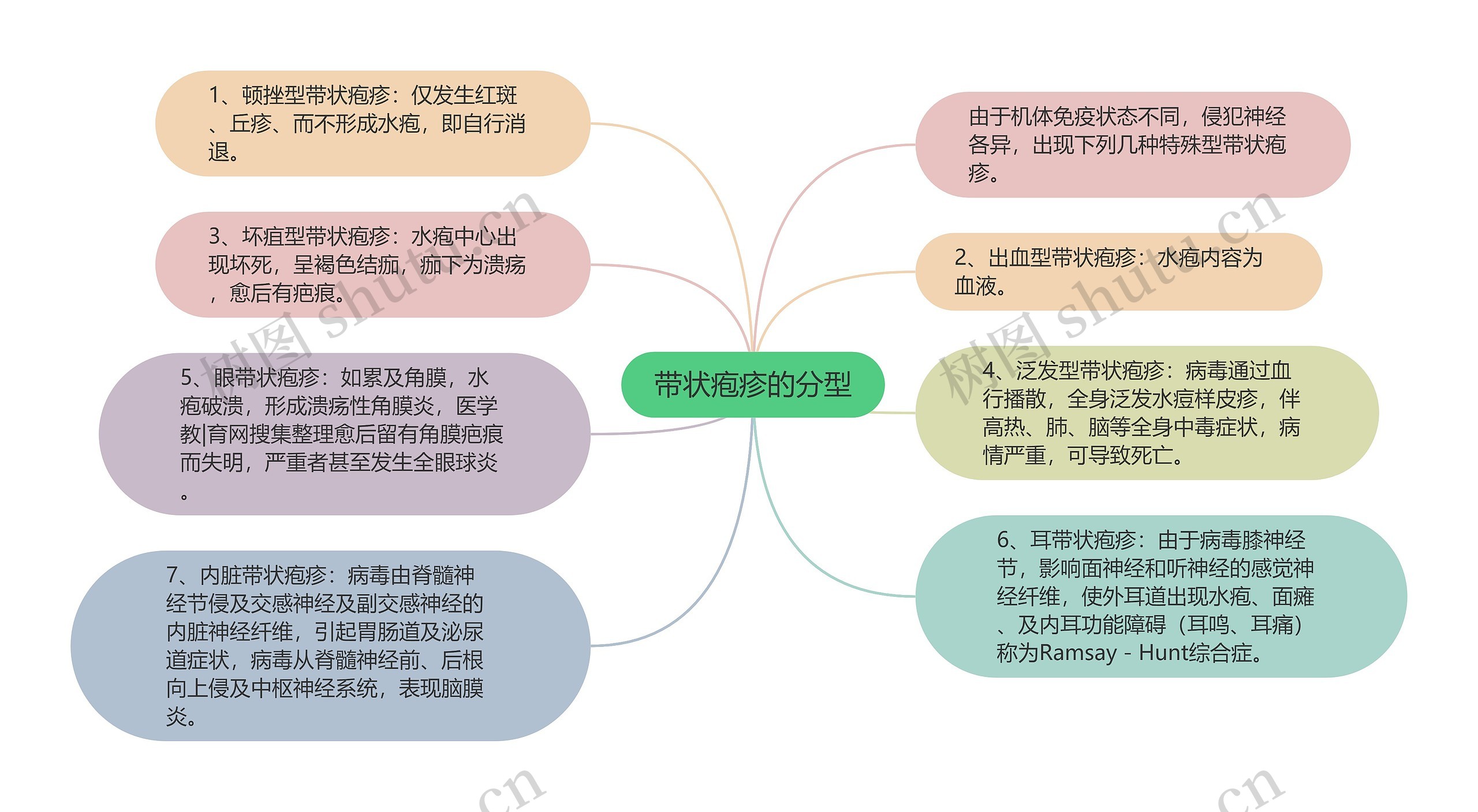 带状疱疹的分型思维导图