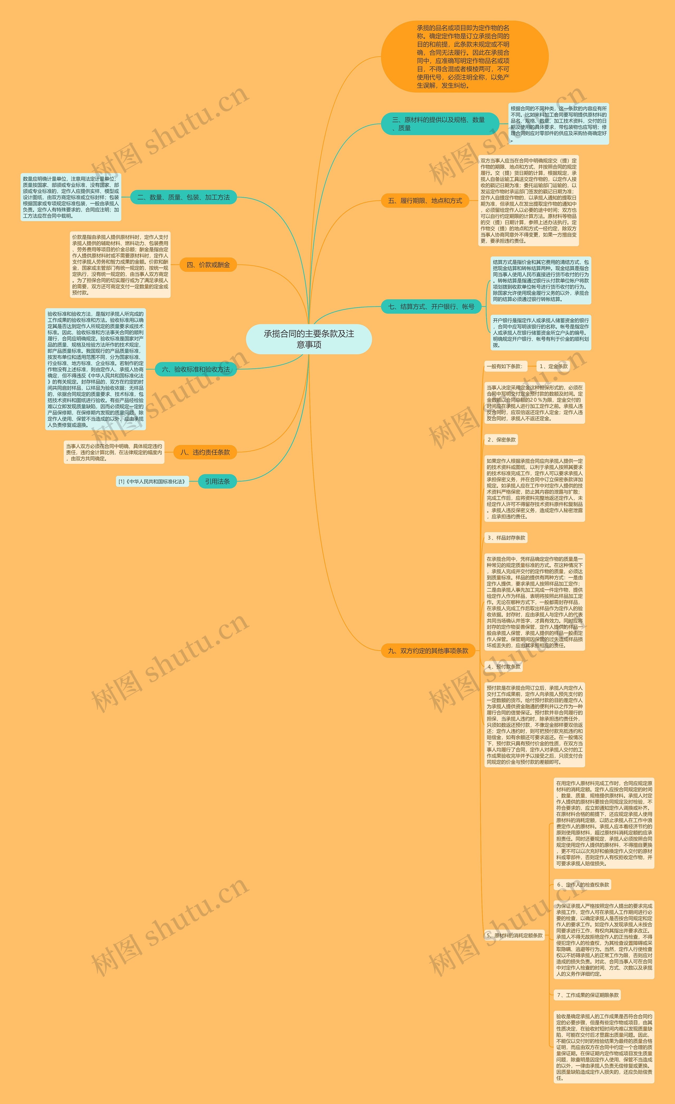 承揽合同的主要条款及注意事项思维导图