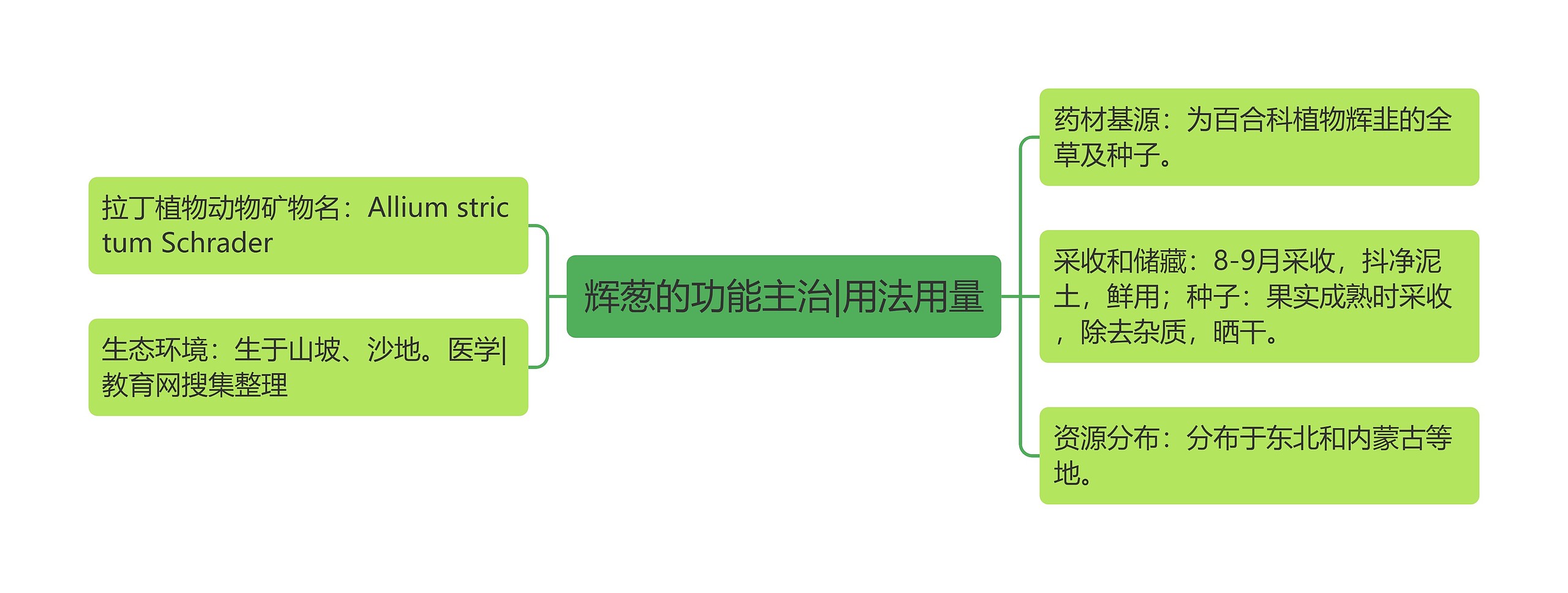 辉葱的功能主治|用法用量思维导图