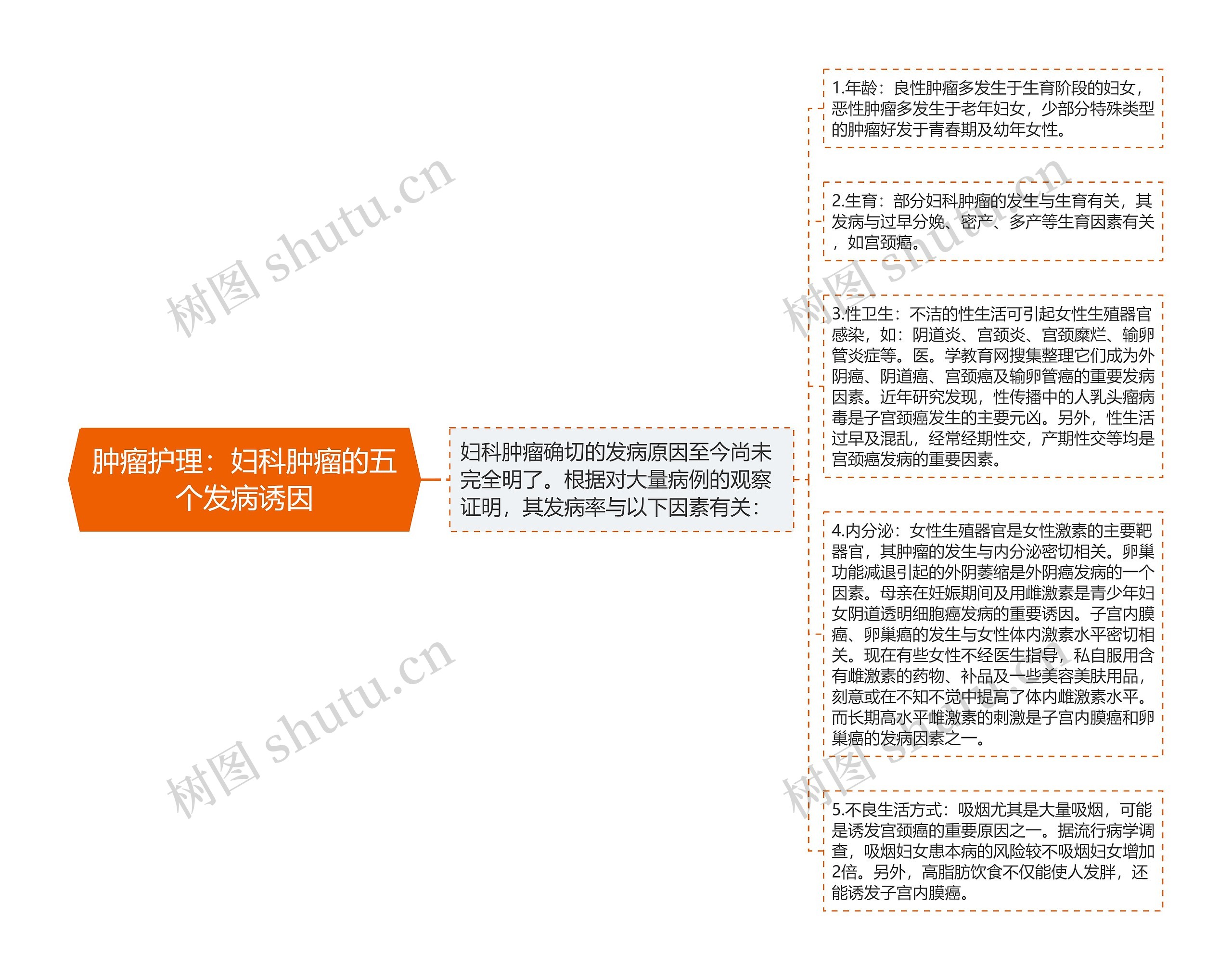 肿瘤护理：妇科肿瘤的五个发病诱因思维导图