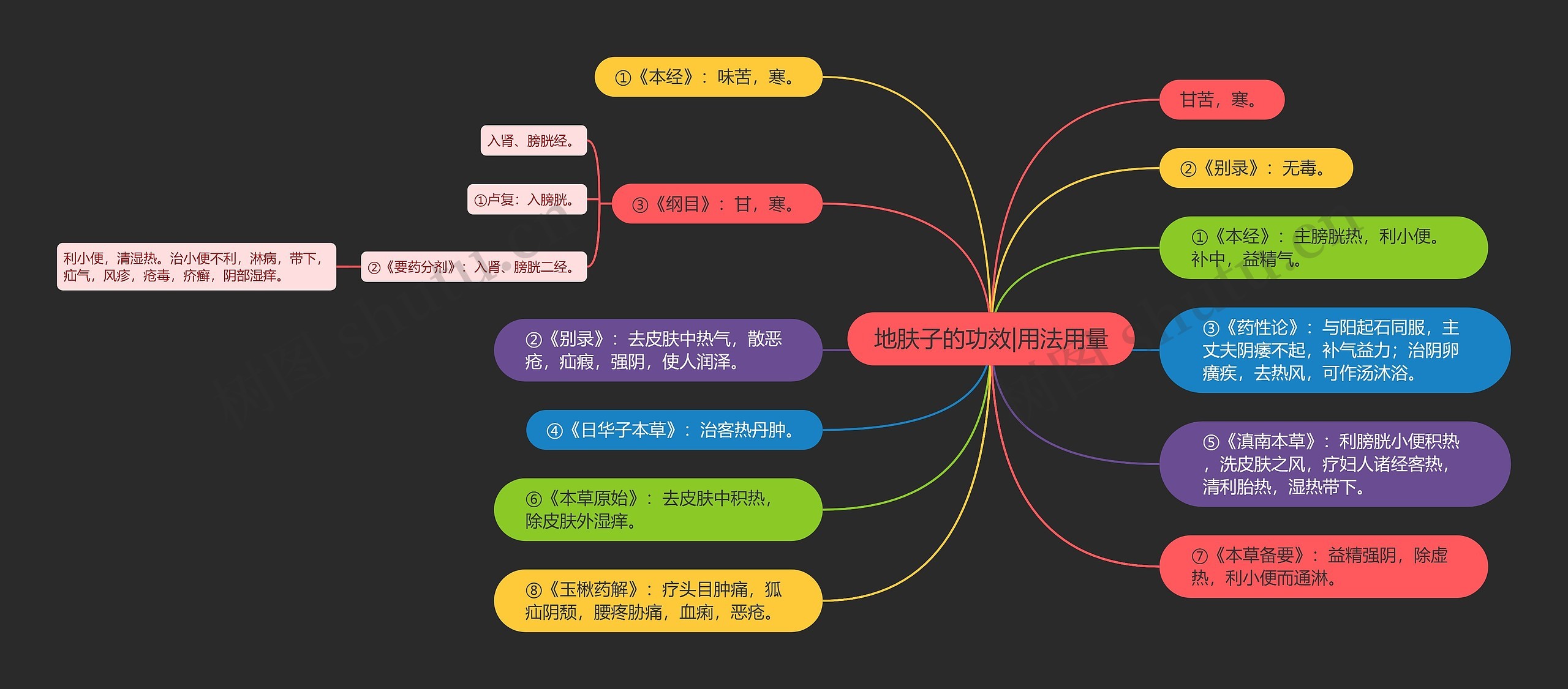 地肤子的功效|用法用量思维导图