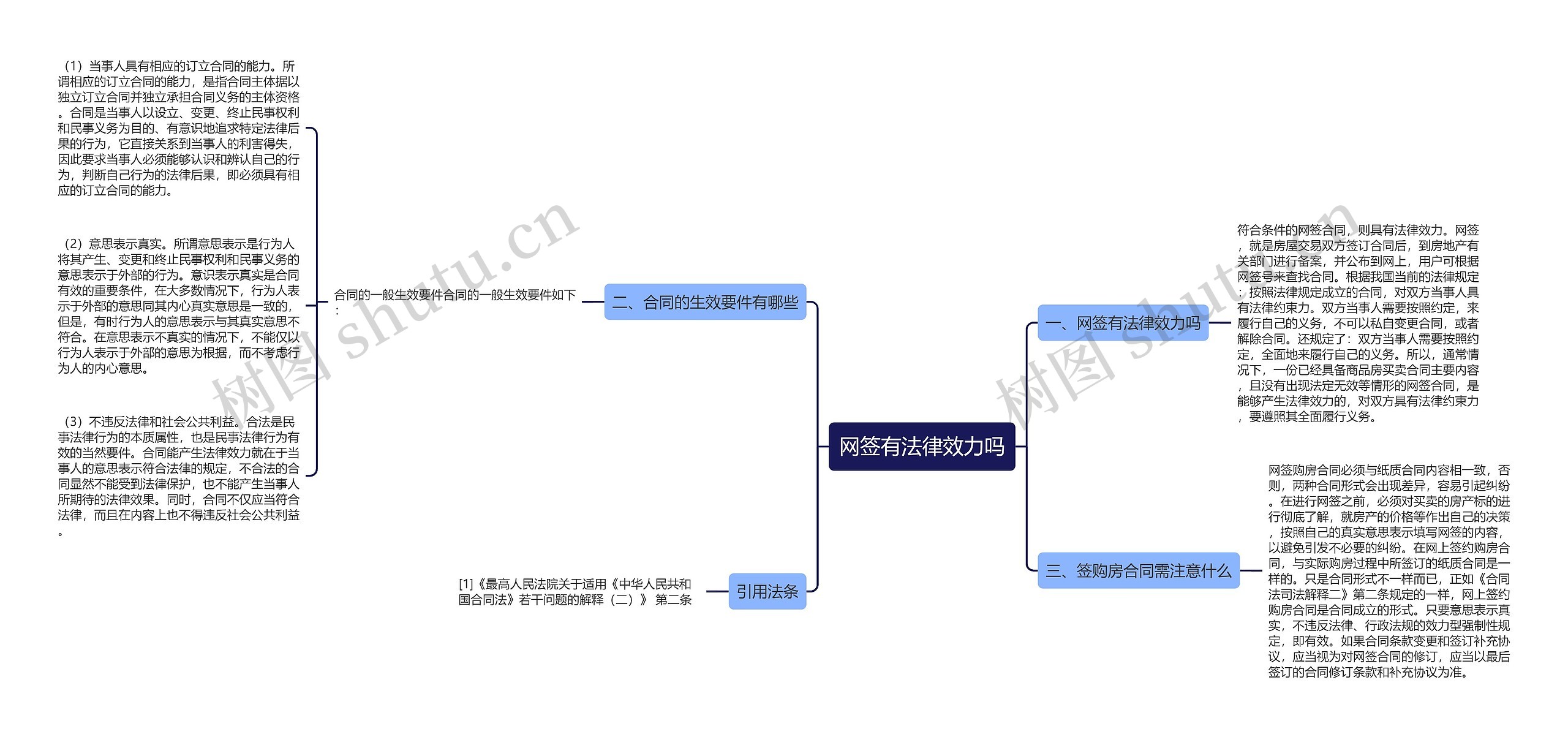 网签有法律效力吗思维导图