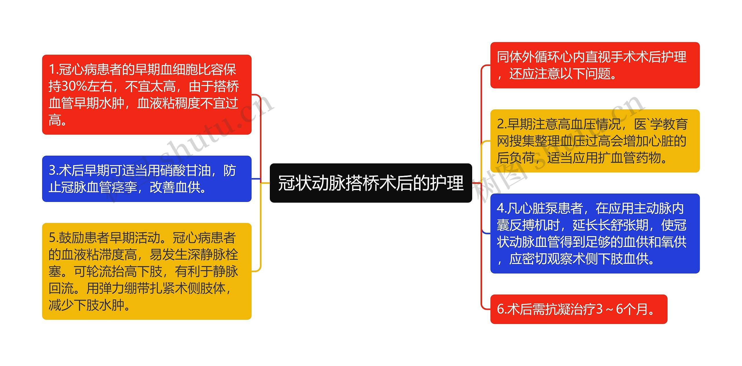 冠状动脉搭桥术后的护理