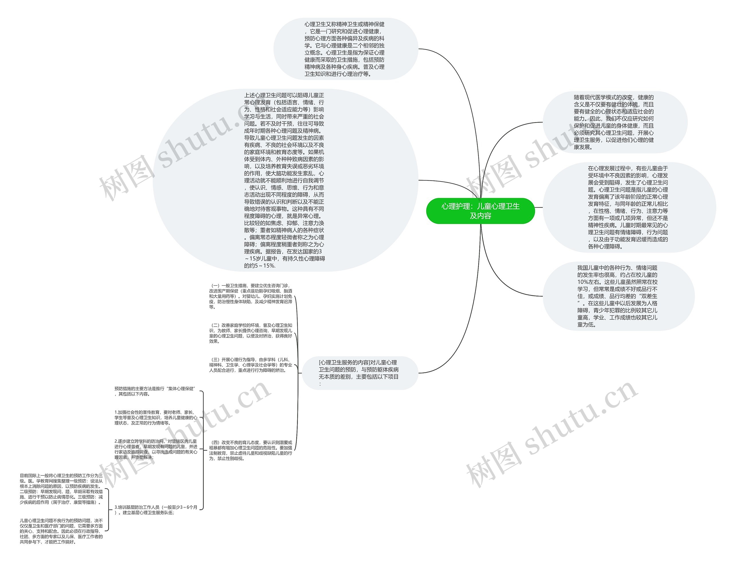 心理护理：儿童心理卫生及内容思维导图