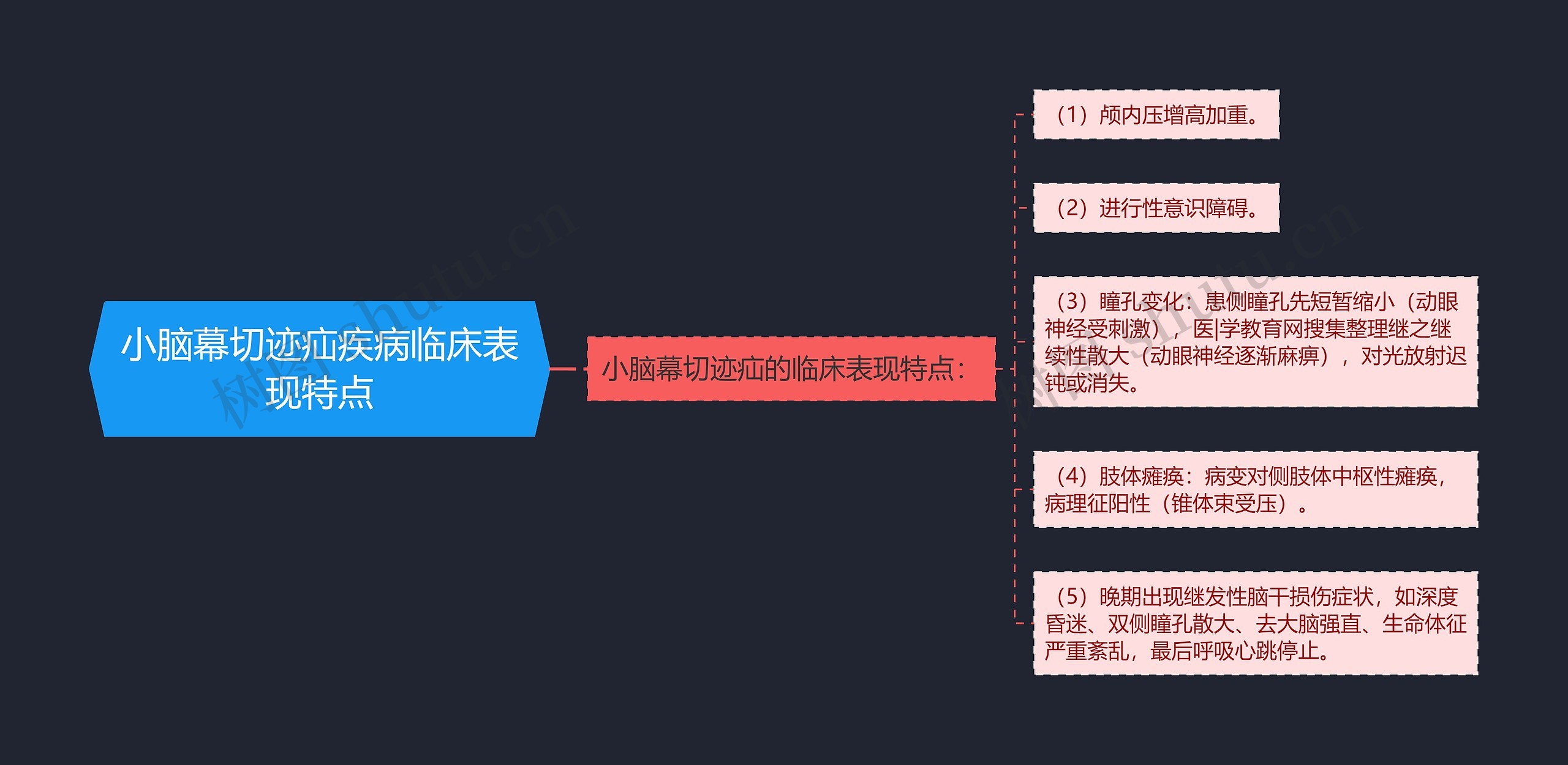 小脑幕切迹疝疾病临床表现特点思维导图