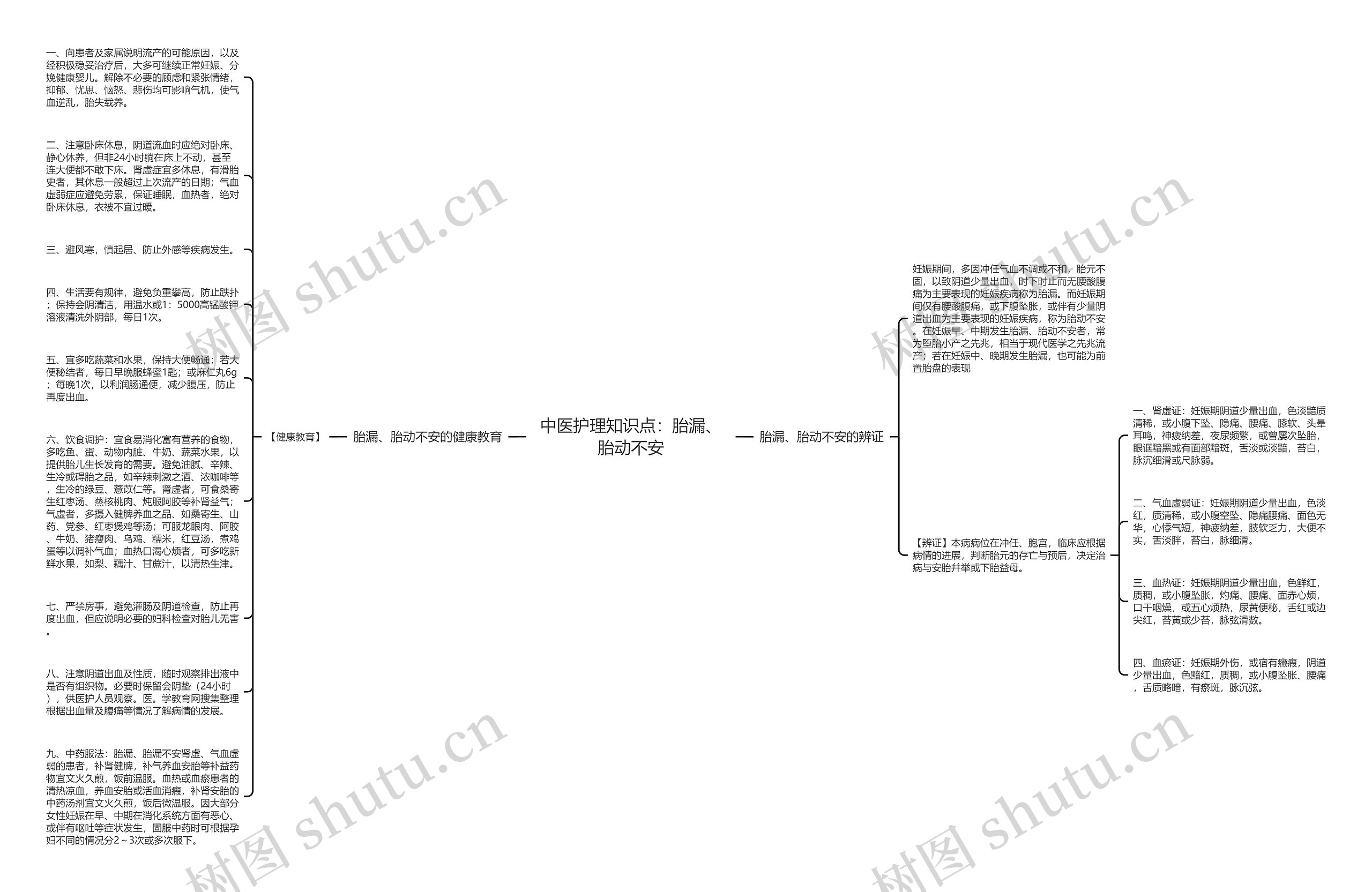 中医护理知识点：胎漏、胎动不安思维导图