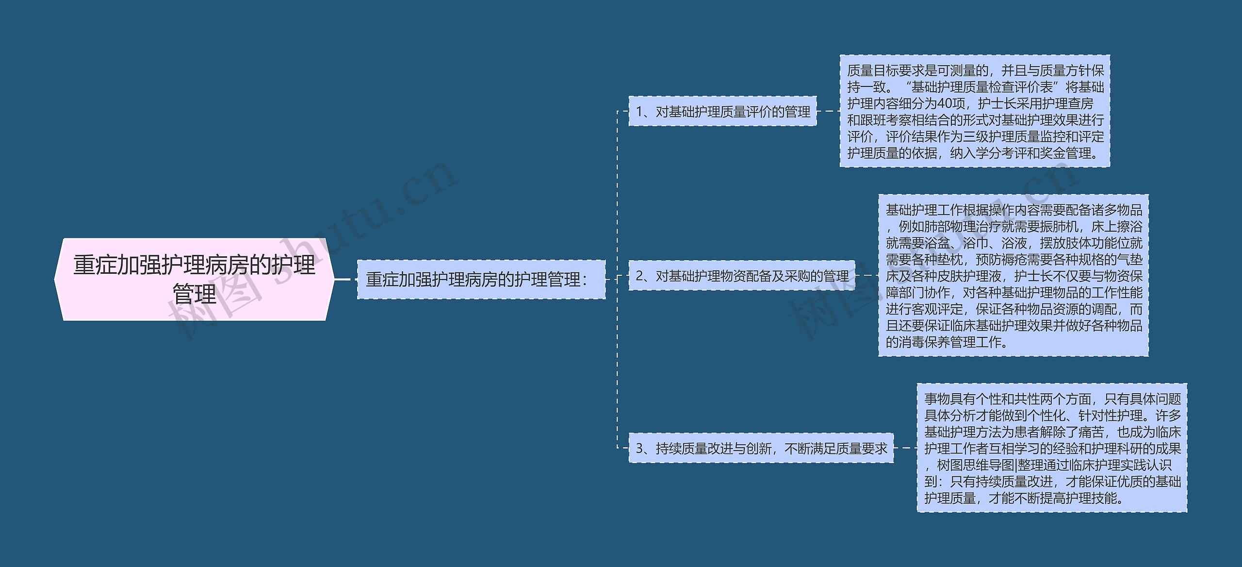 重症加强护理病房的护理管理思维导图