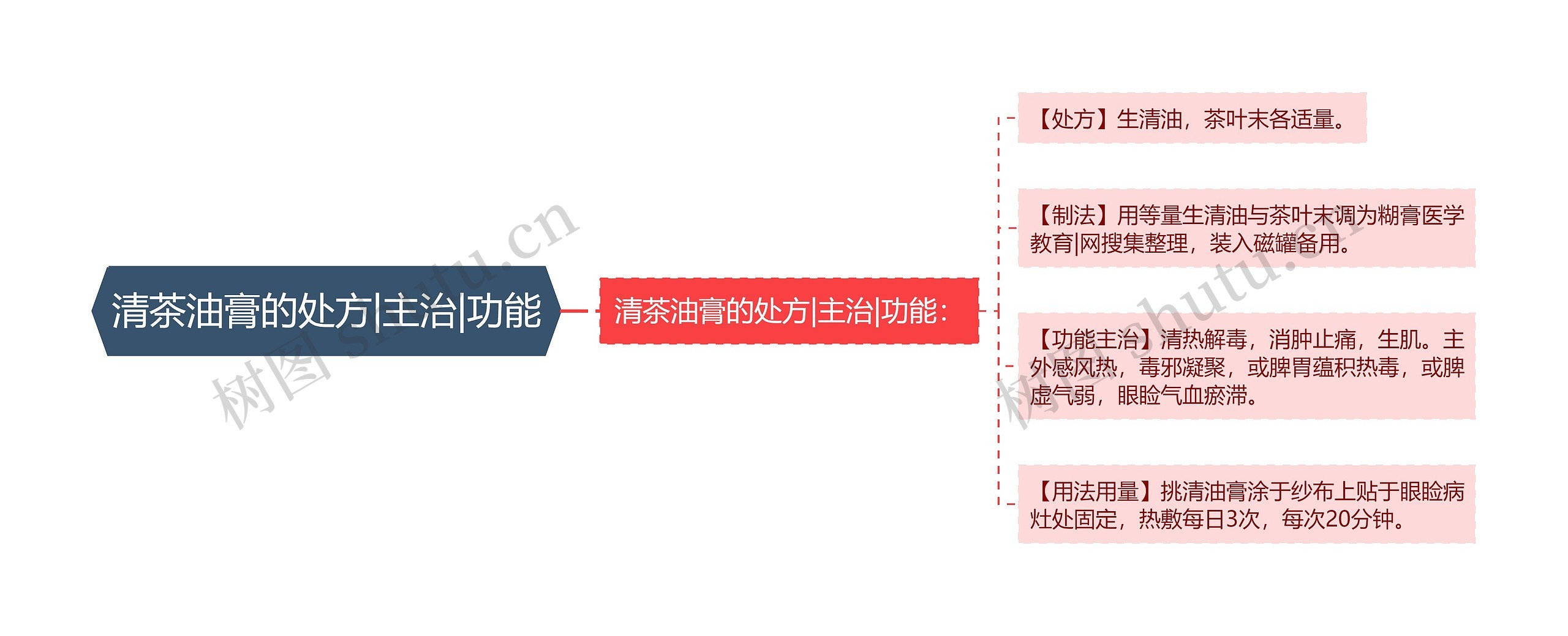 清茶油膏的处方|主治|功能思维导图