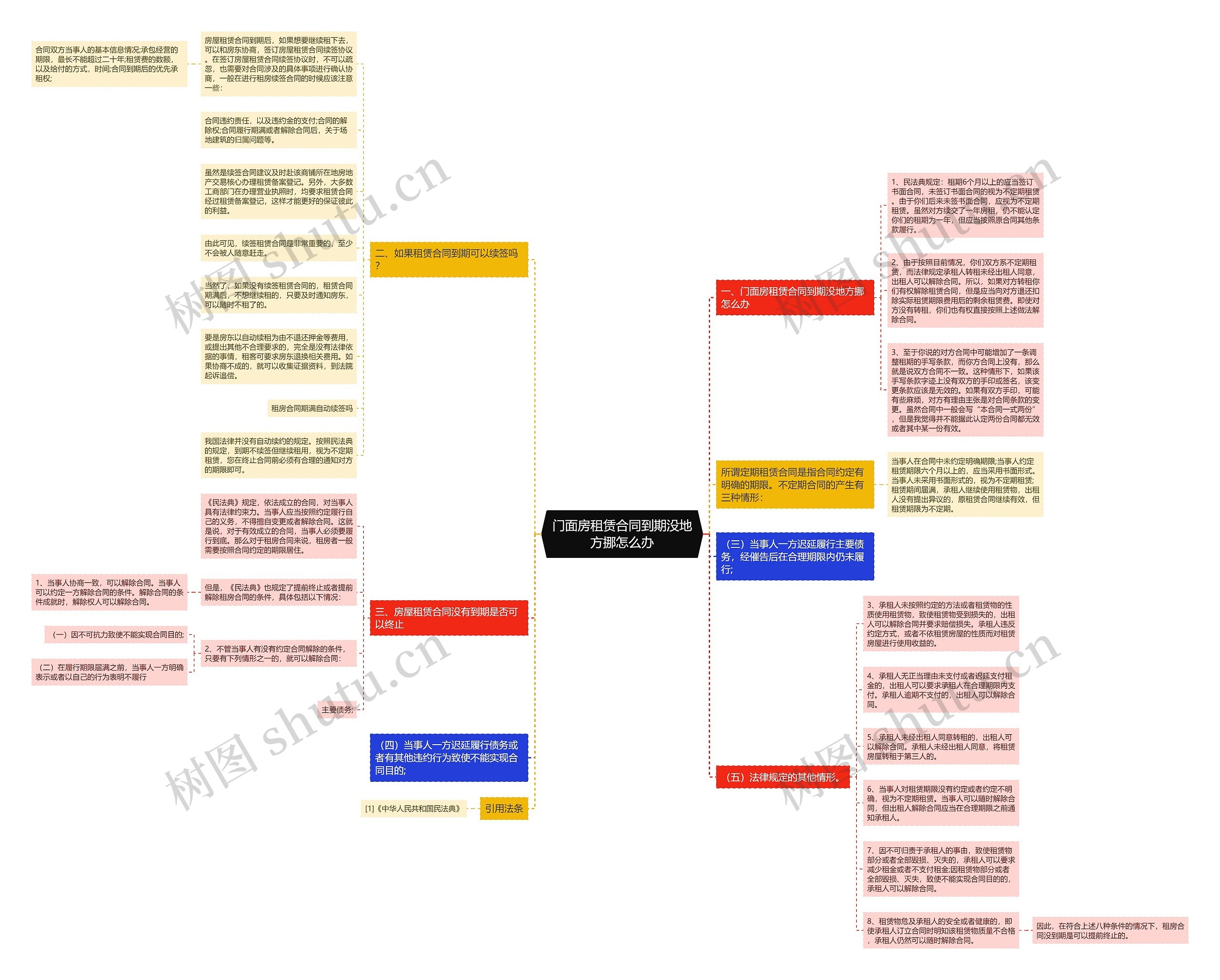 门面房租赁合同到期没地方挪怎么办思维导图