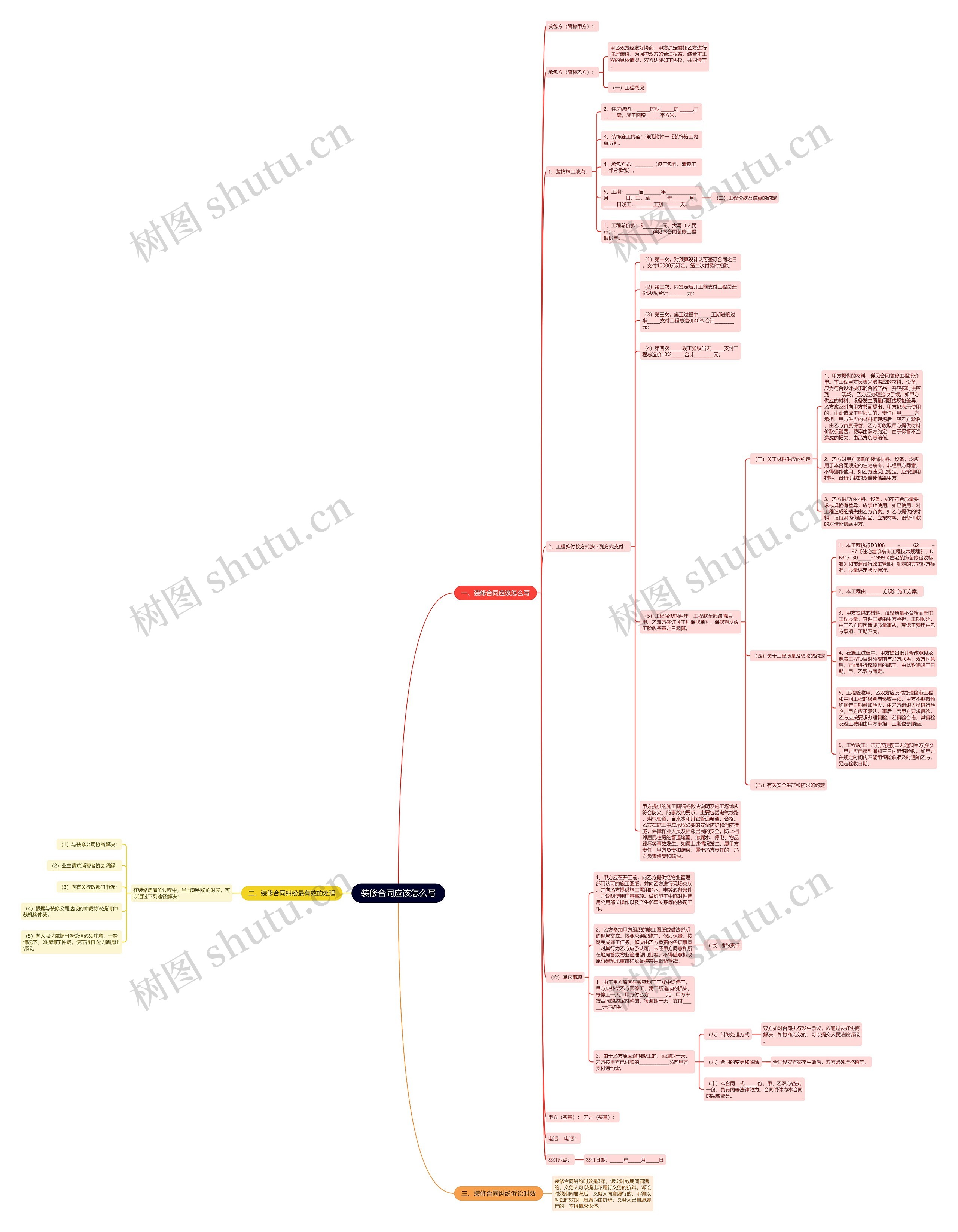 装修合同应该怎么写思维导图