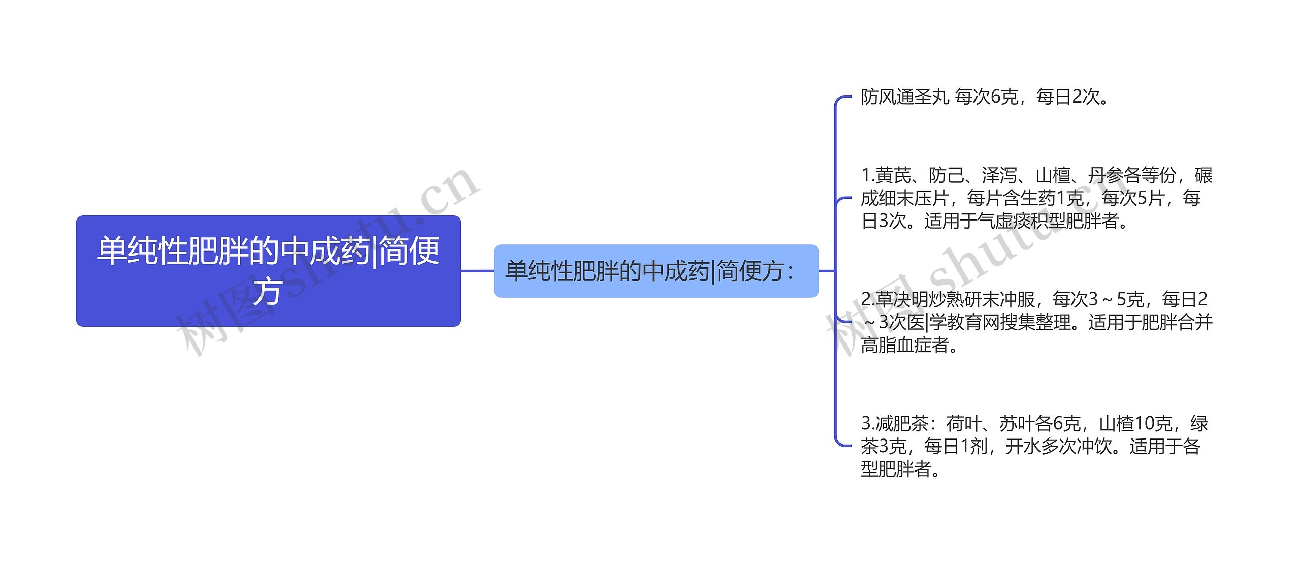 单纯性肥胖的中成药|简便方思维导图