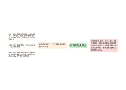 前葡萄膜炎概述