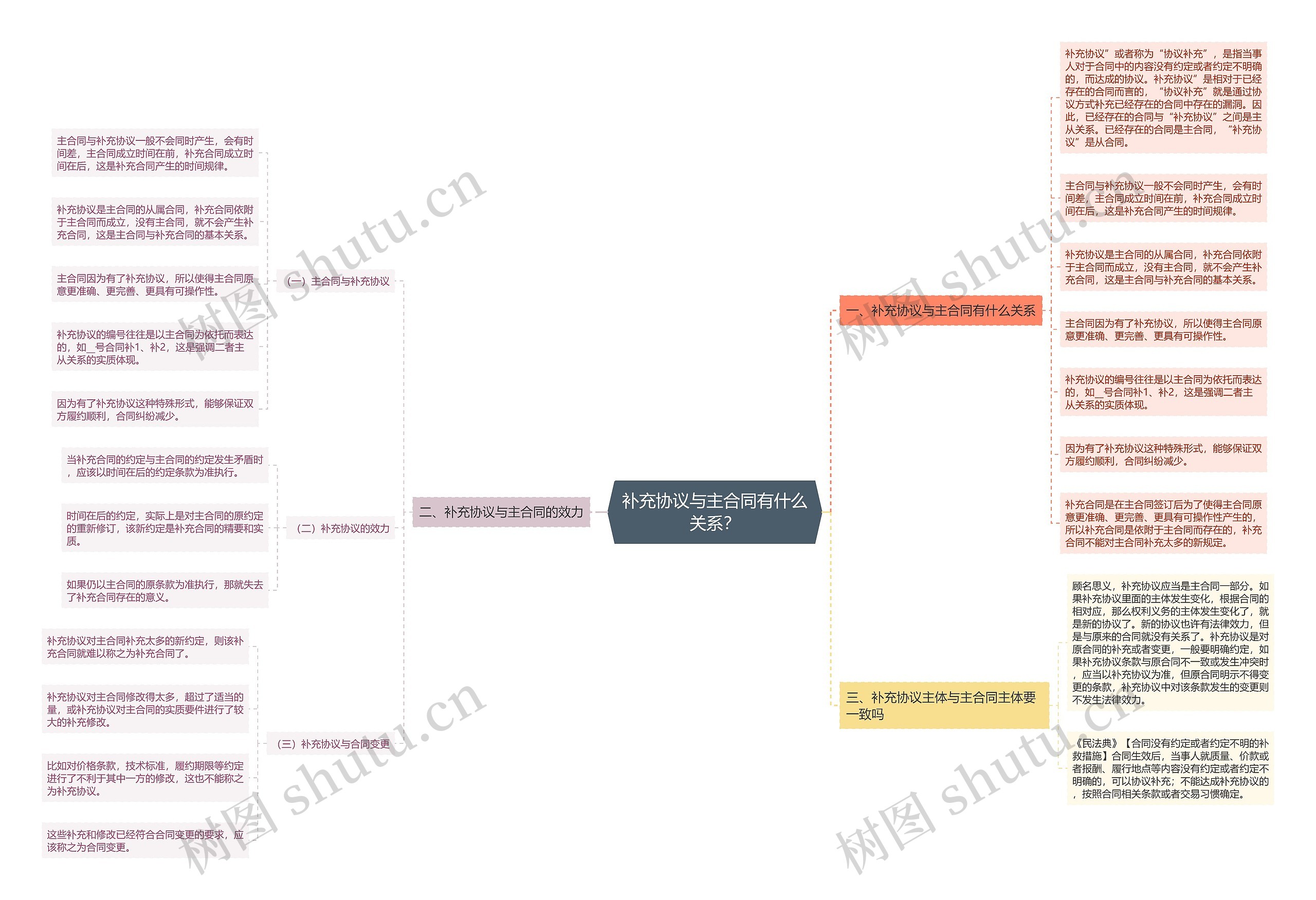 补充协议与主合同有什么关系? 补充协议与主合同有什么关系?