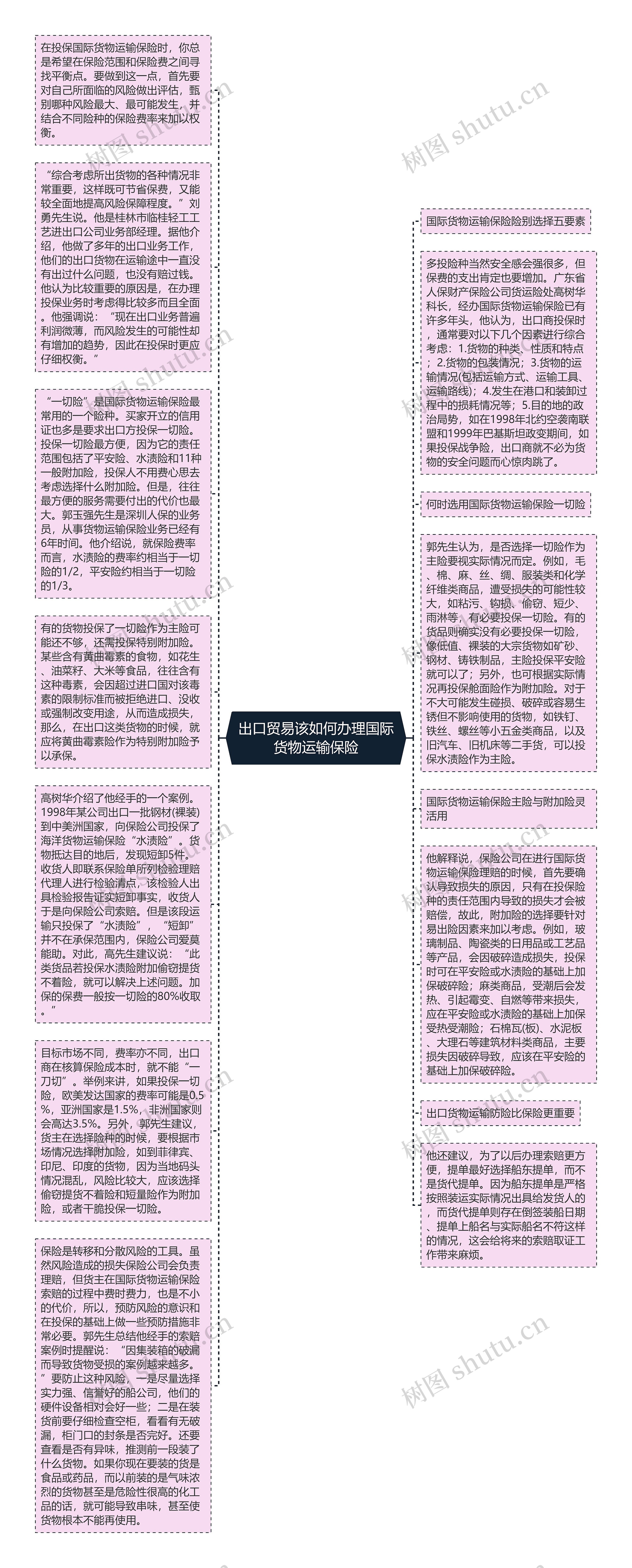 出口贸易该如何办理国际货物运输保险思维导图