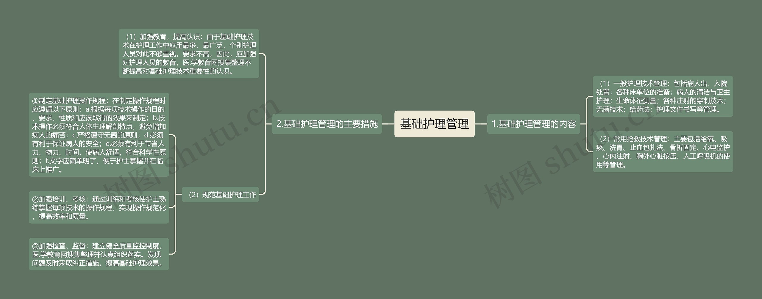 基础护理管理思维导图