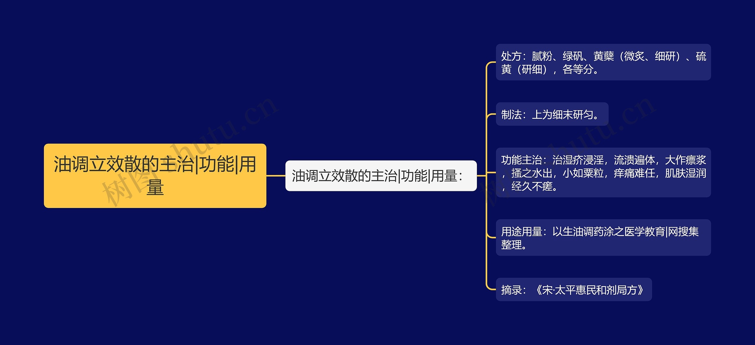 油调立效散的主治|功能|用量思维导图