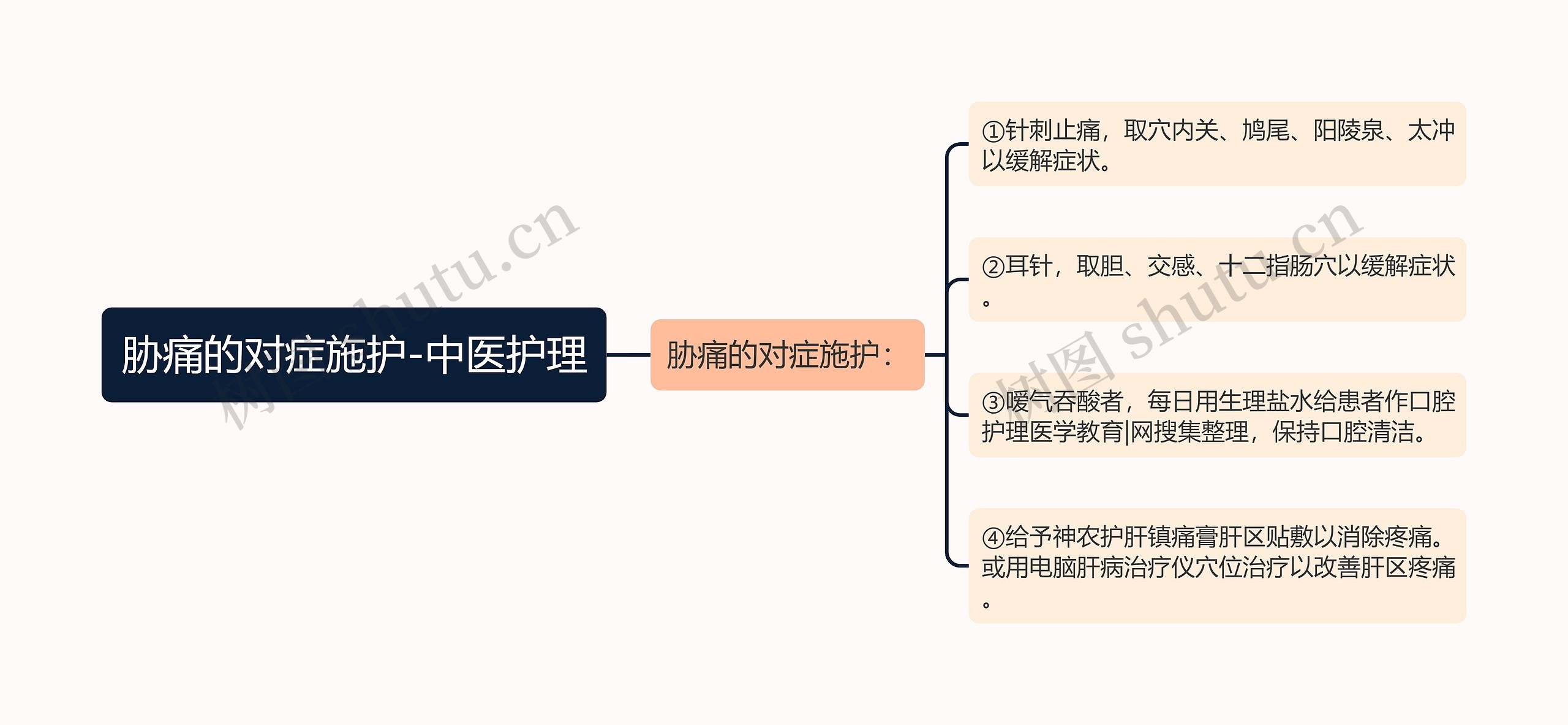 胁痛的对症施护-中医护理