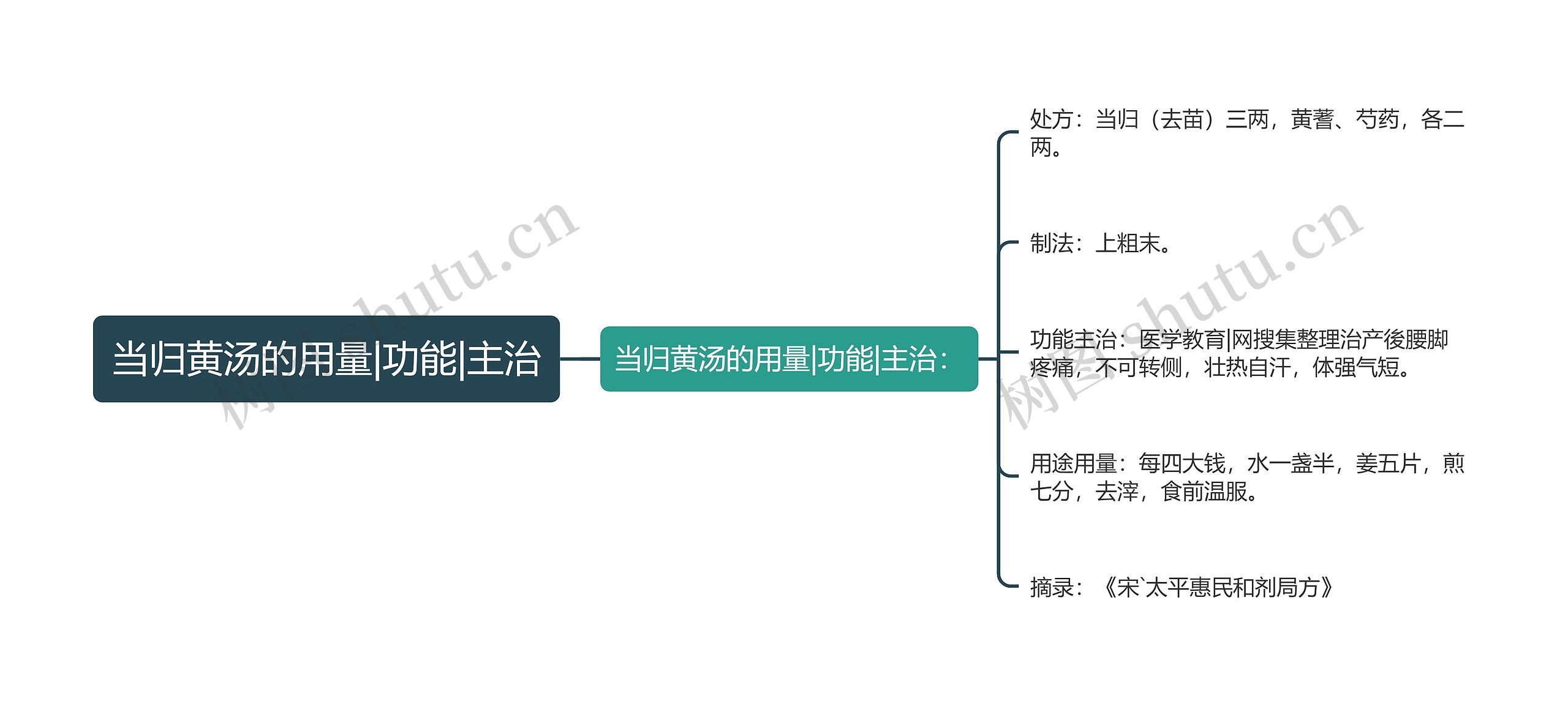 当归黄汤的用量|功能|主治