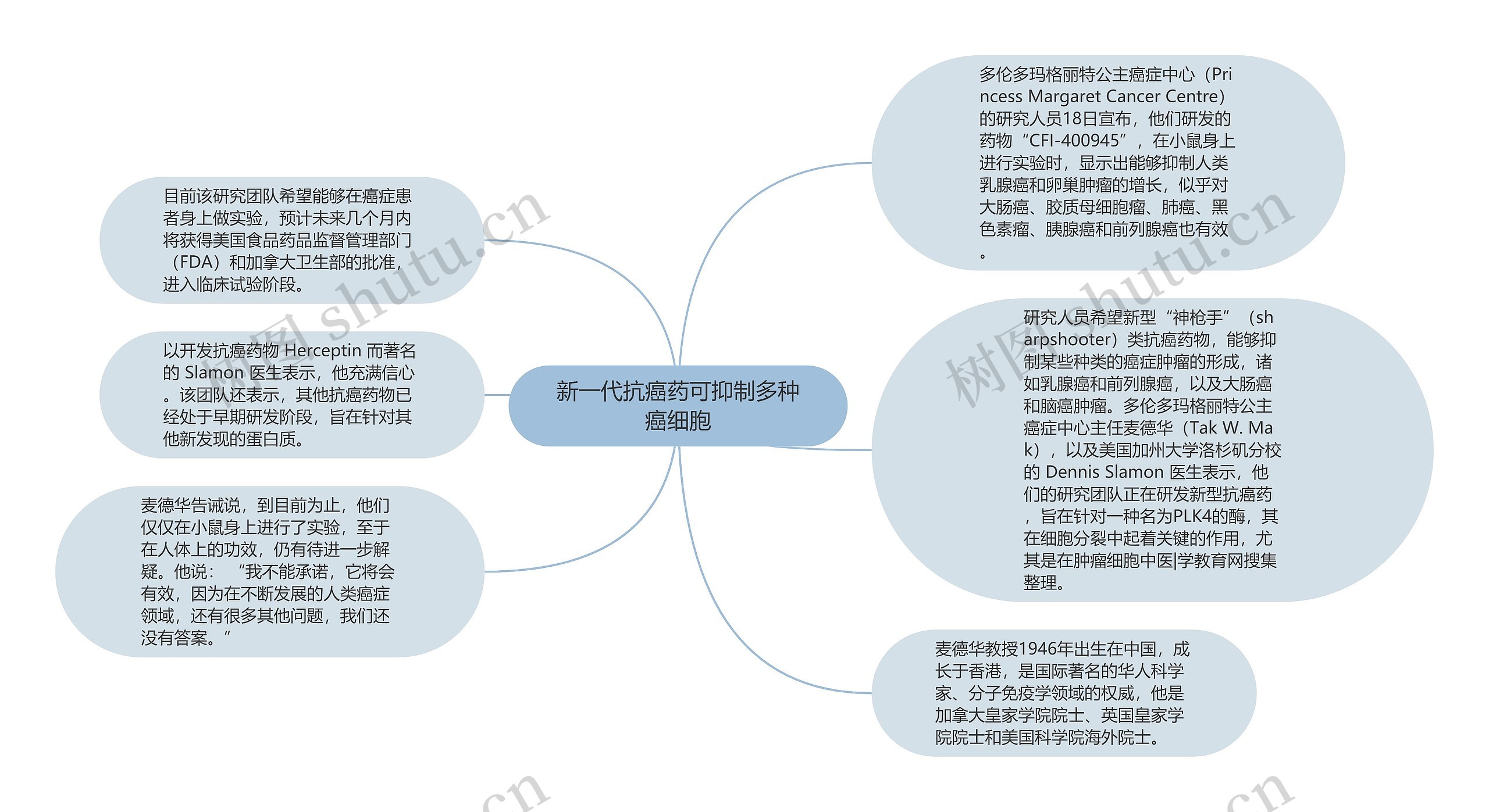 新一代抗癌药可抑制多种癌细胞思维导图