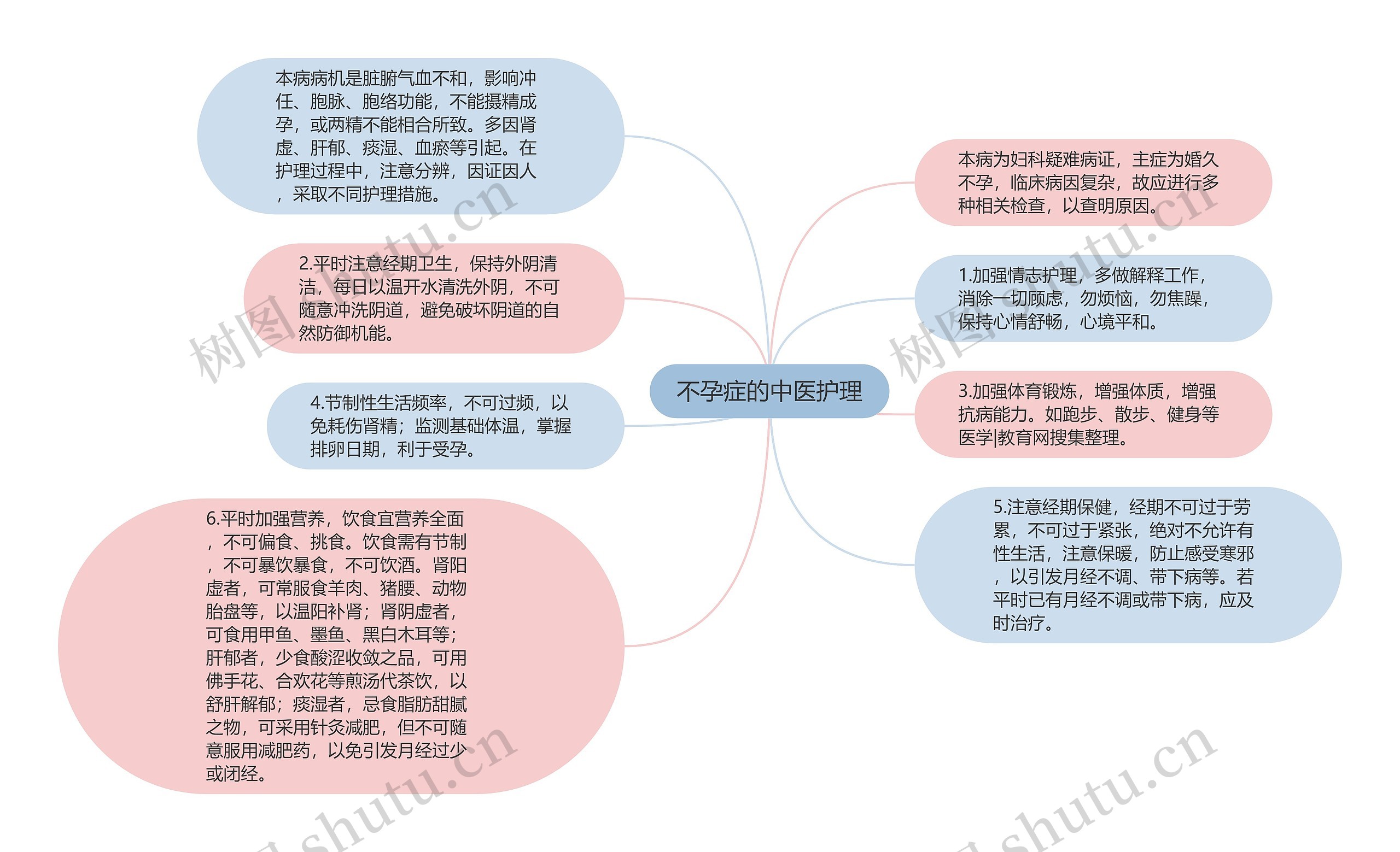 不孕症的中医护理思维导图