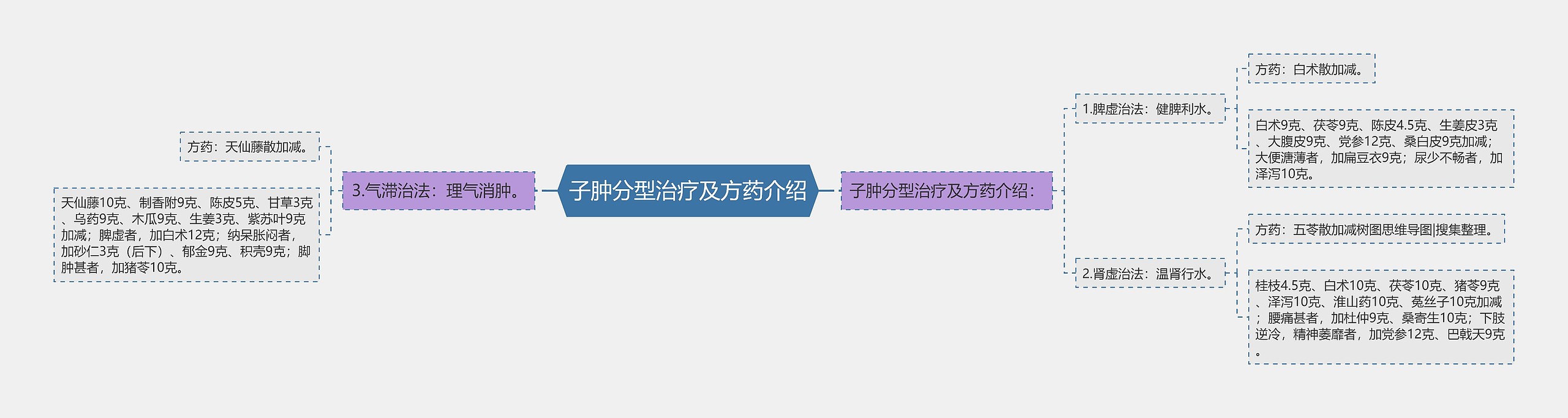 子肿分型治疗及方药介绍 子肿分型治疗及方药介绍