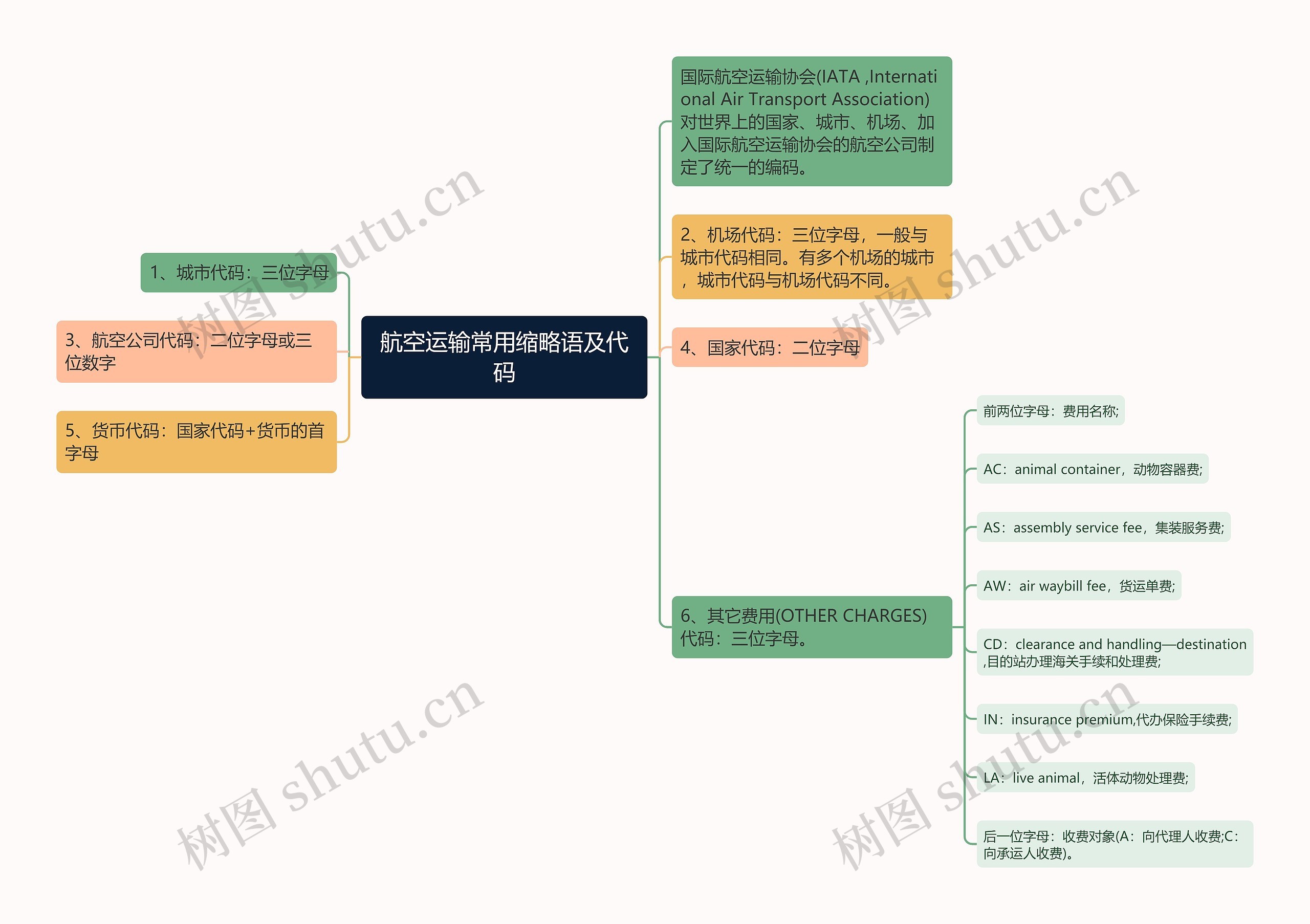 航空运输常用缩略语及代码思维导图