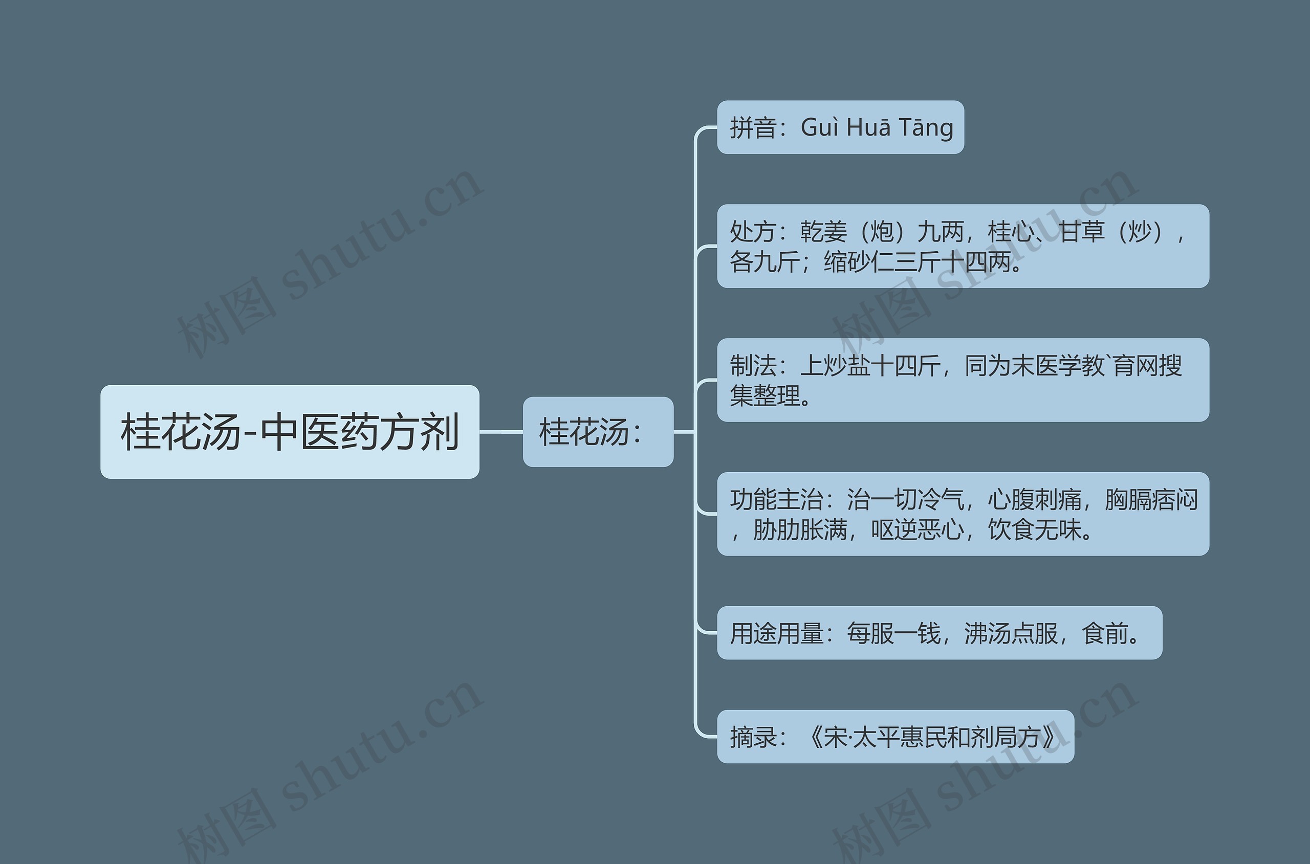 桂花汤-中医药方剂