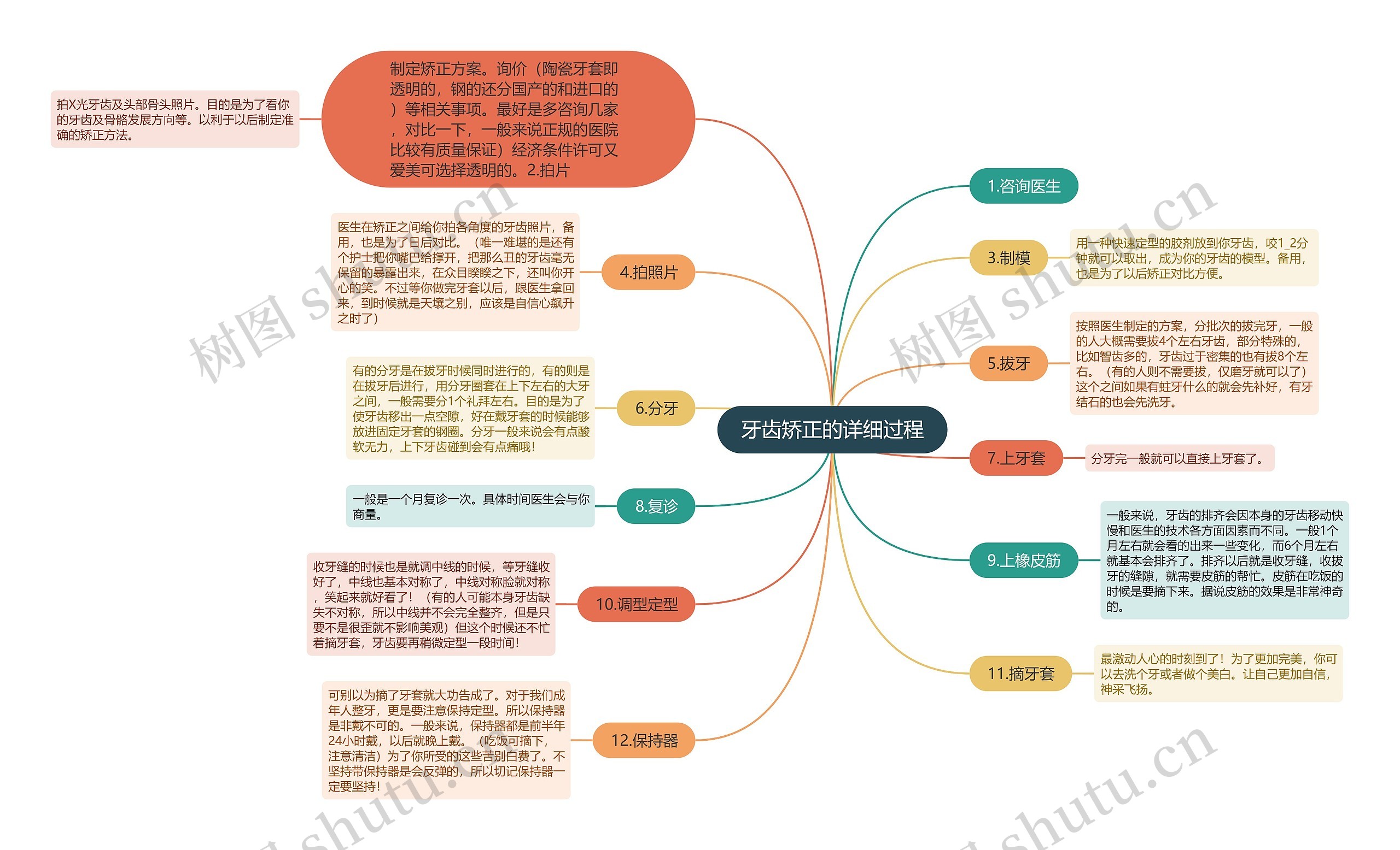 牙齿矫正的详细过程思维导图