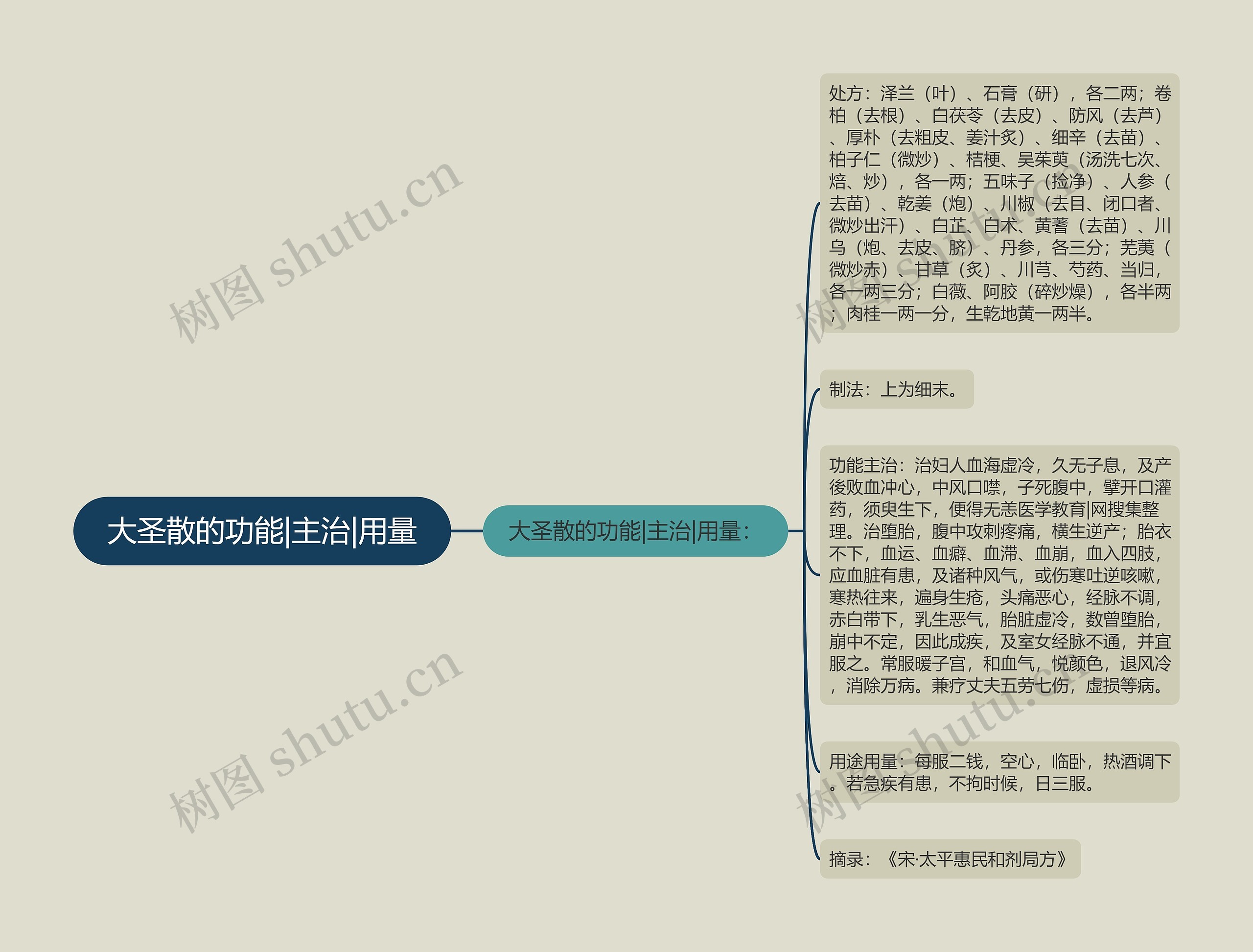 大圣散的功能|主治|用量思维导图