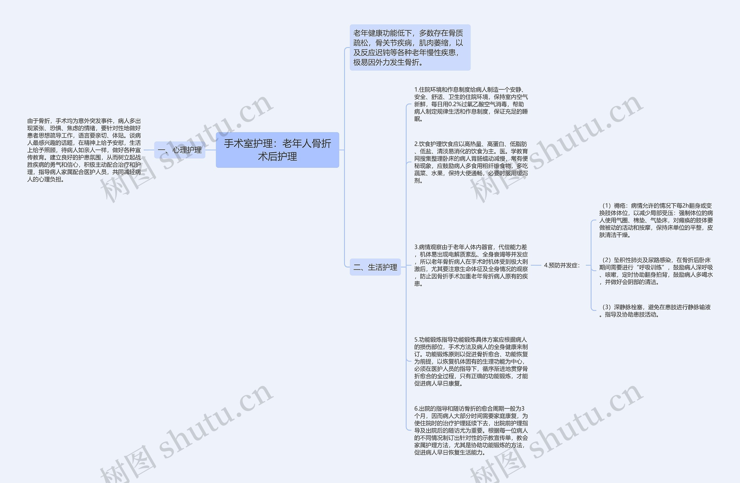 手术室护理：老年人骨折术后护理思维导图