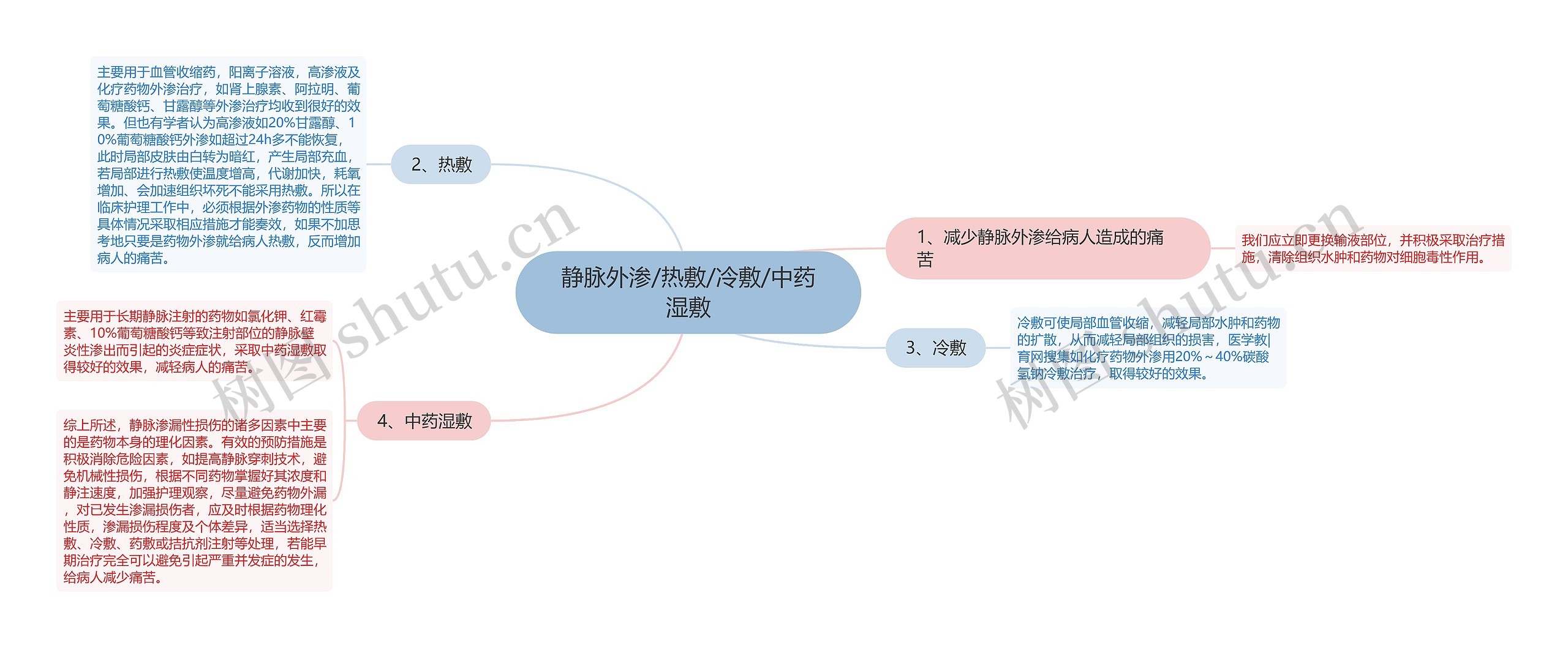 静脉外渗/热敷/冷敷/中药湿敷思维导图