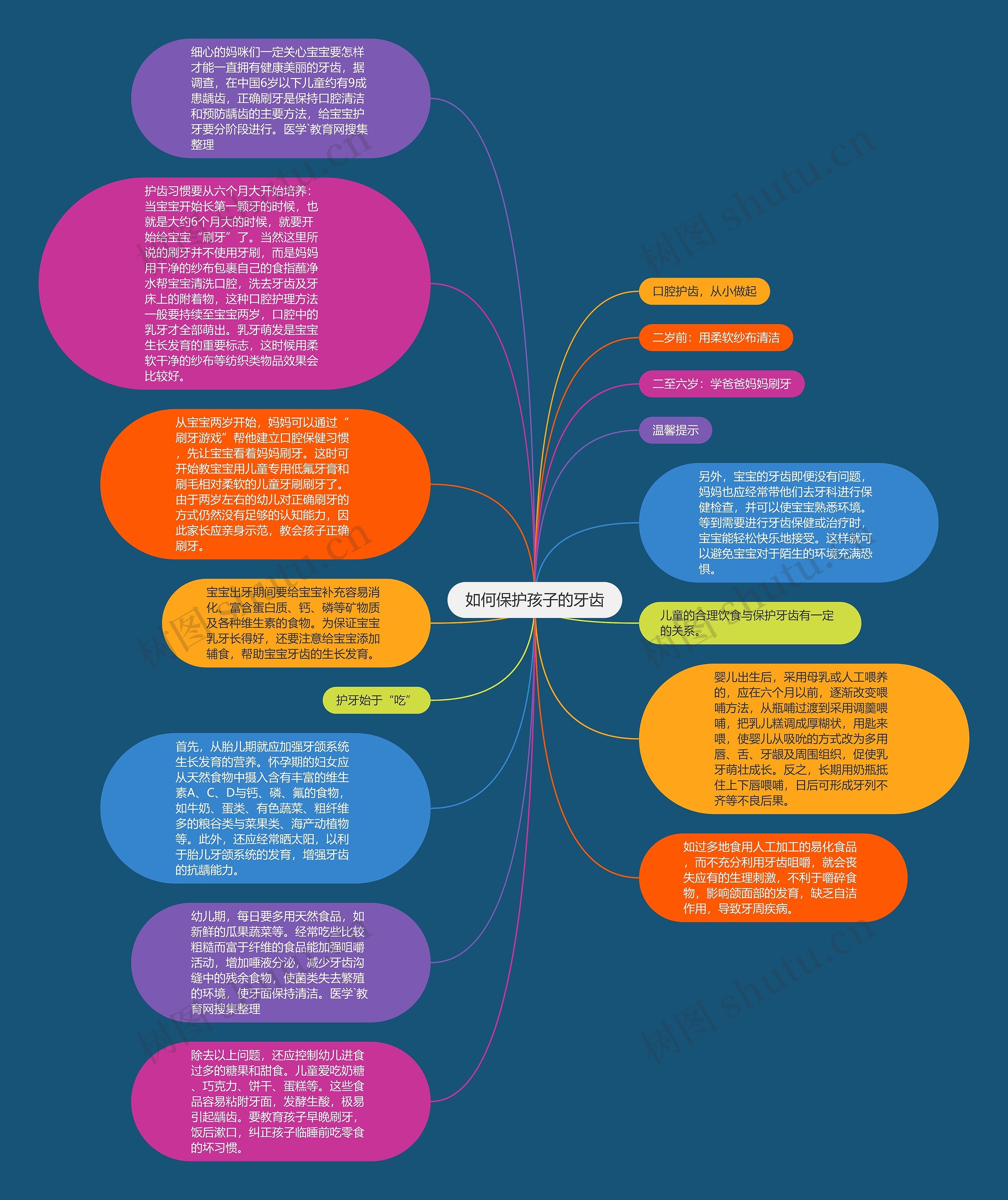 如何保护孩子的牙齿思维导图