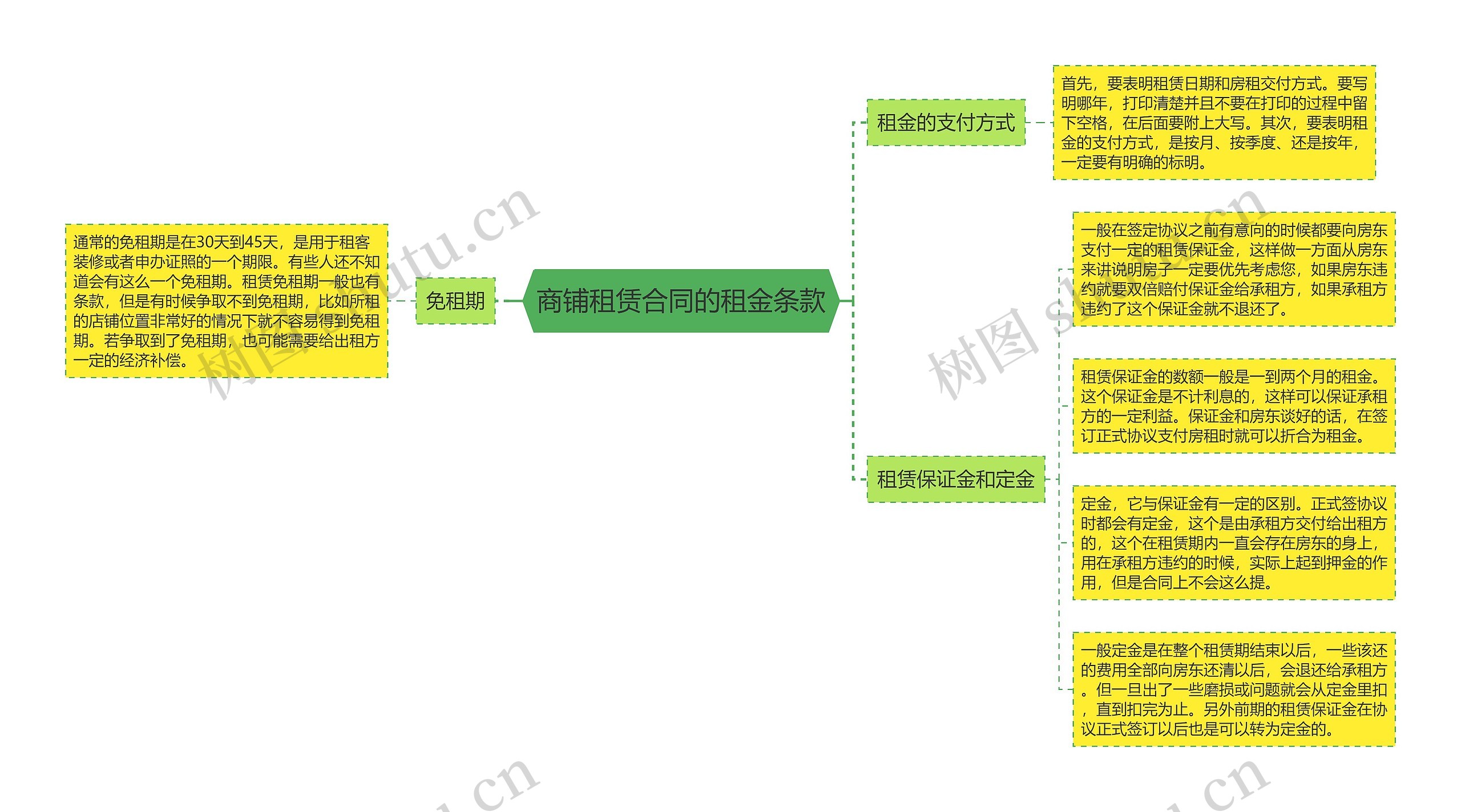 商铺租赁合同的租金条款思维导图