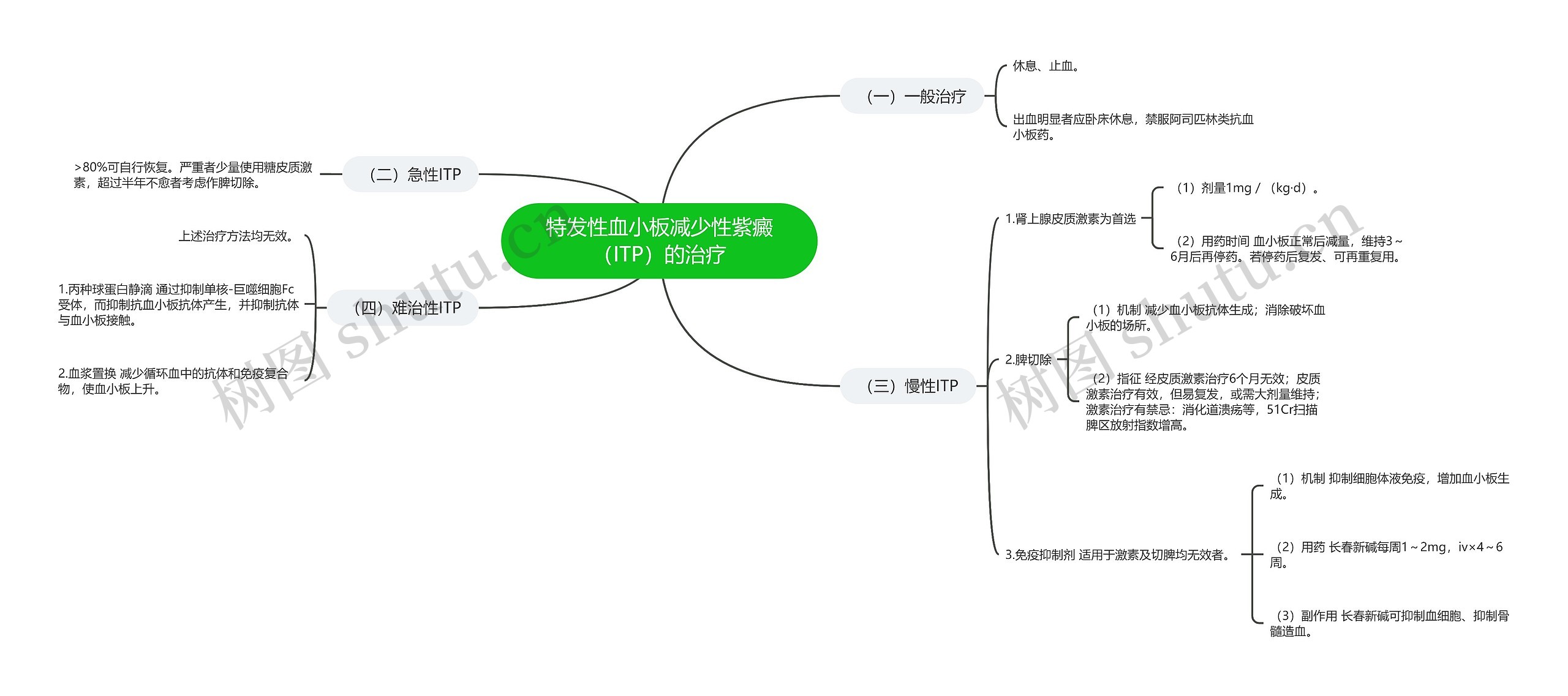 特发性血小板减少性紫癜（ITP）的治疗思维导图