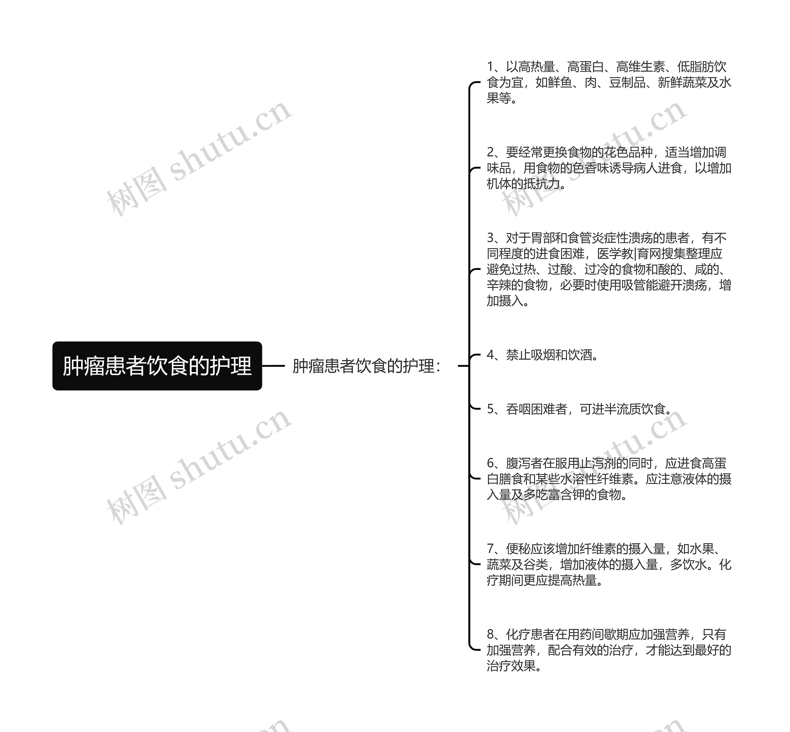 肿瘤患者饮食的护理思维导图