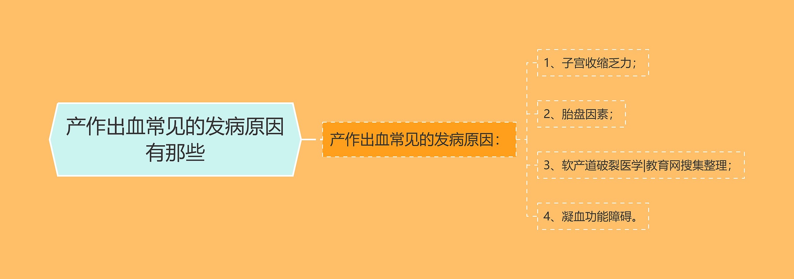 产作出血常见的发病原因有那些思维导图