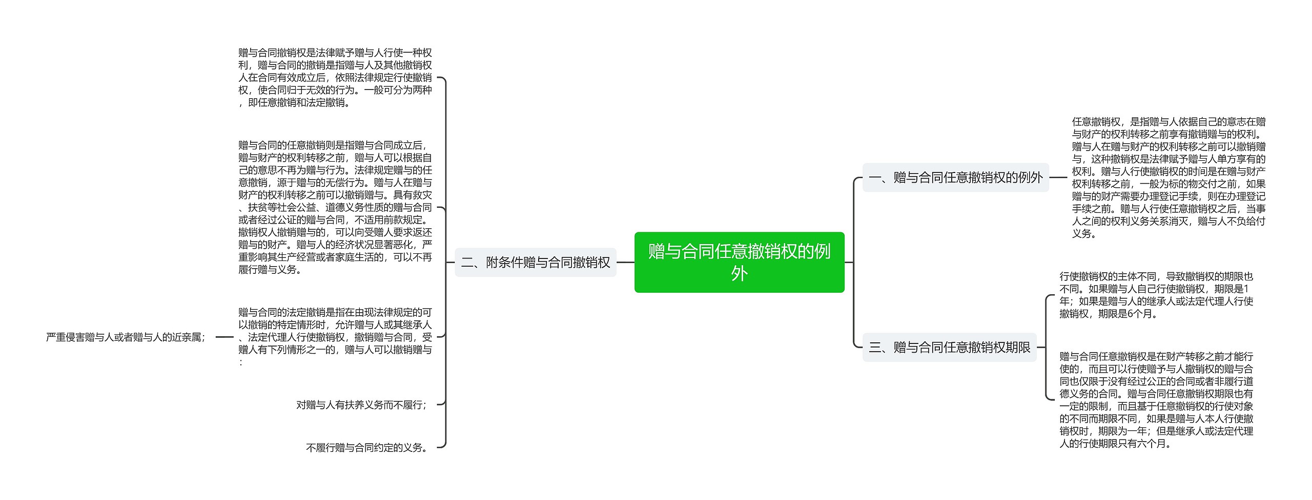 赠与合同任意撤销权的例外